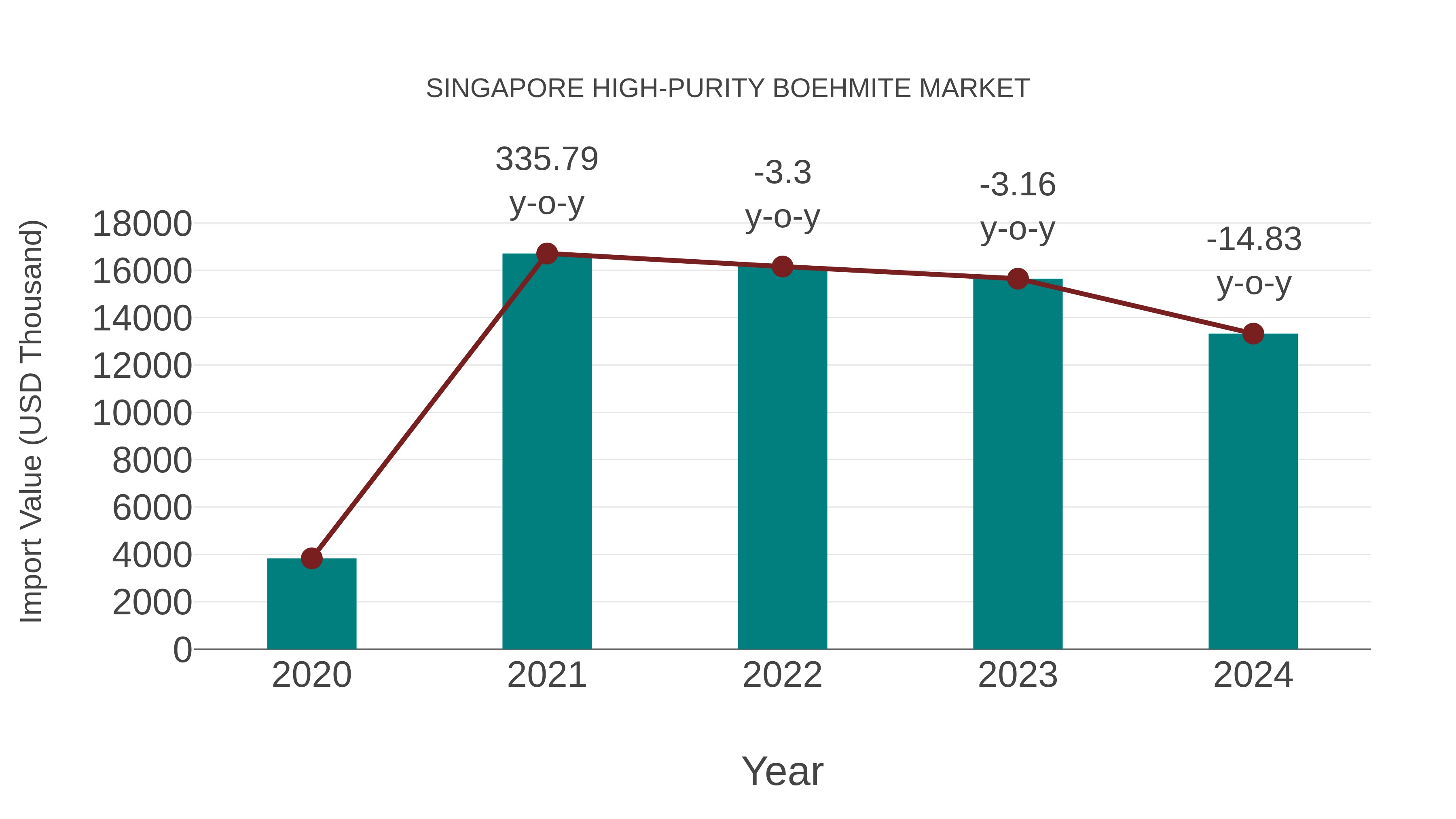  Singapore High-purity Boehmite Market: Import Trend Analysis