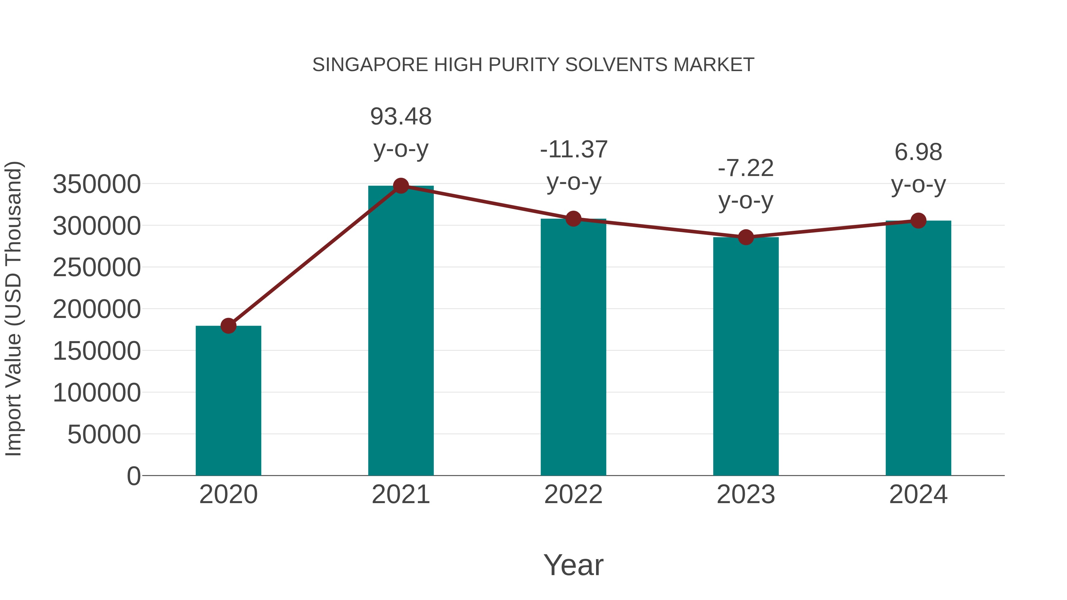  Singapore High Purity Solvents Market: Import Trend Analysis