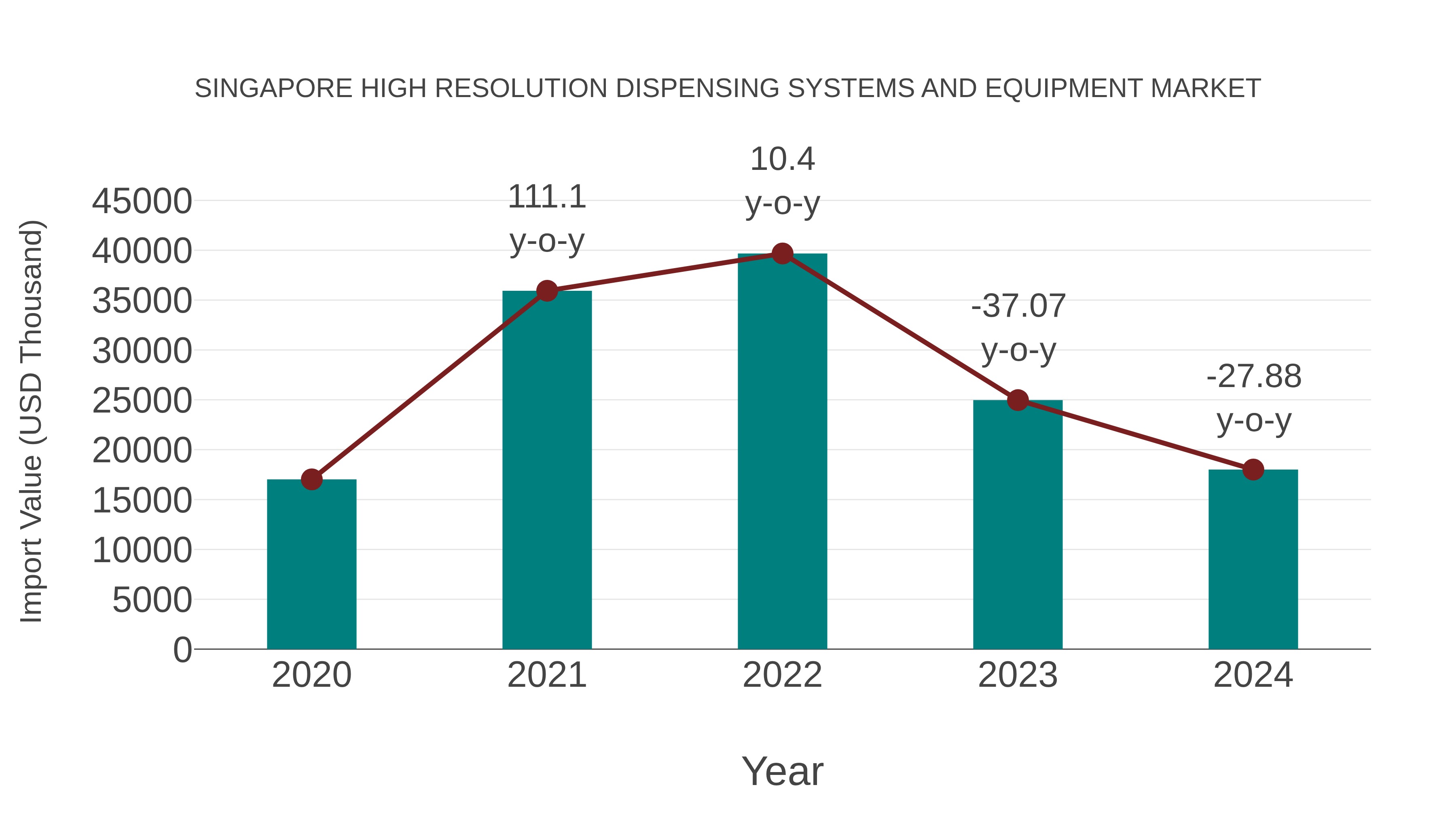 Singapore High Resolution Dispensing Systems and Equipment Market: Import Trend Analysis