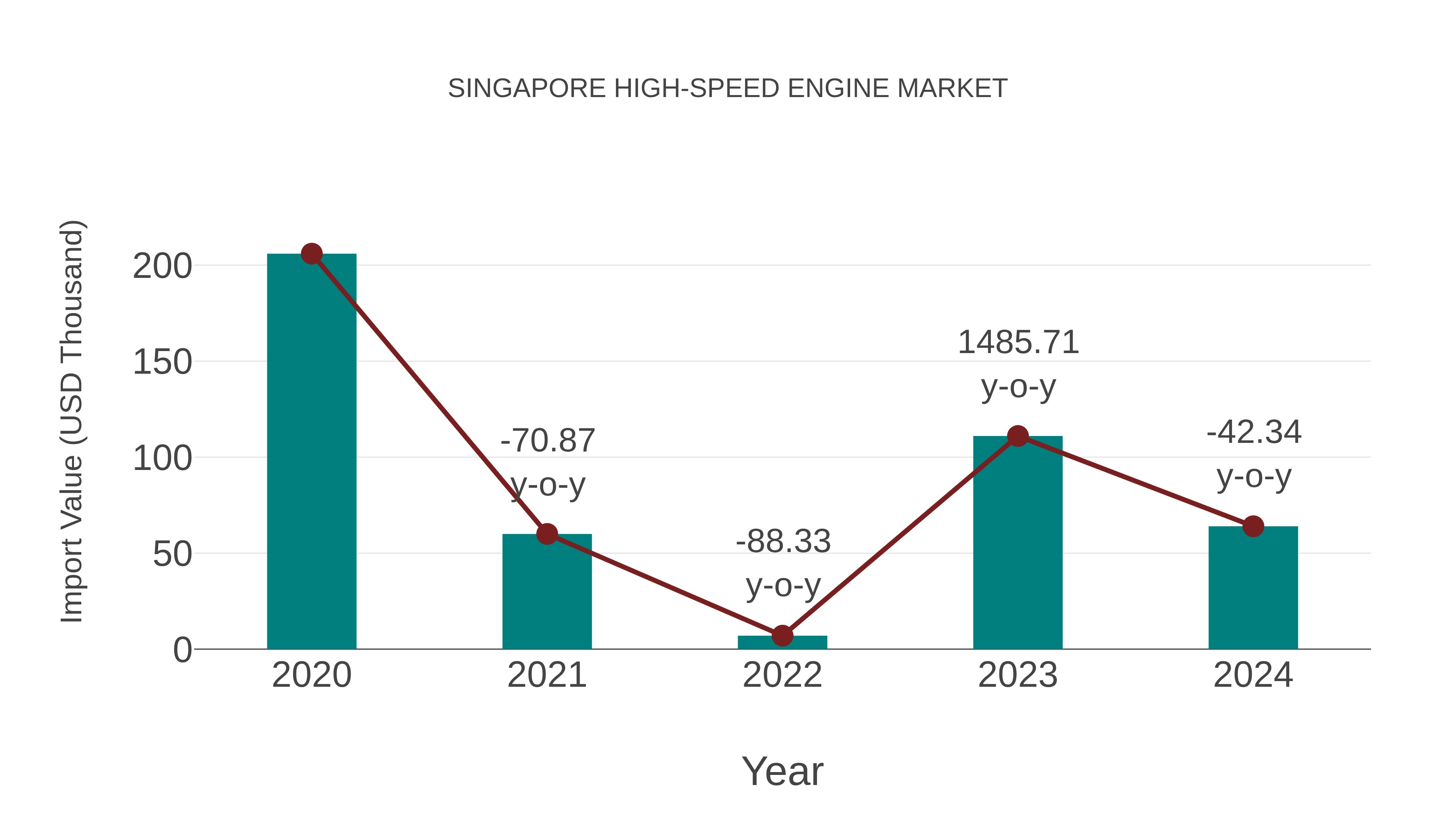  Singapore High-speed Engine Market: Import Trend Analysis