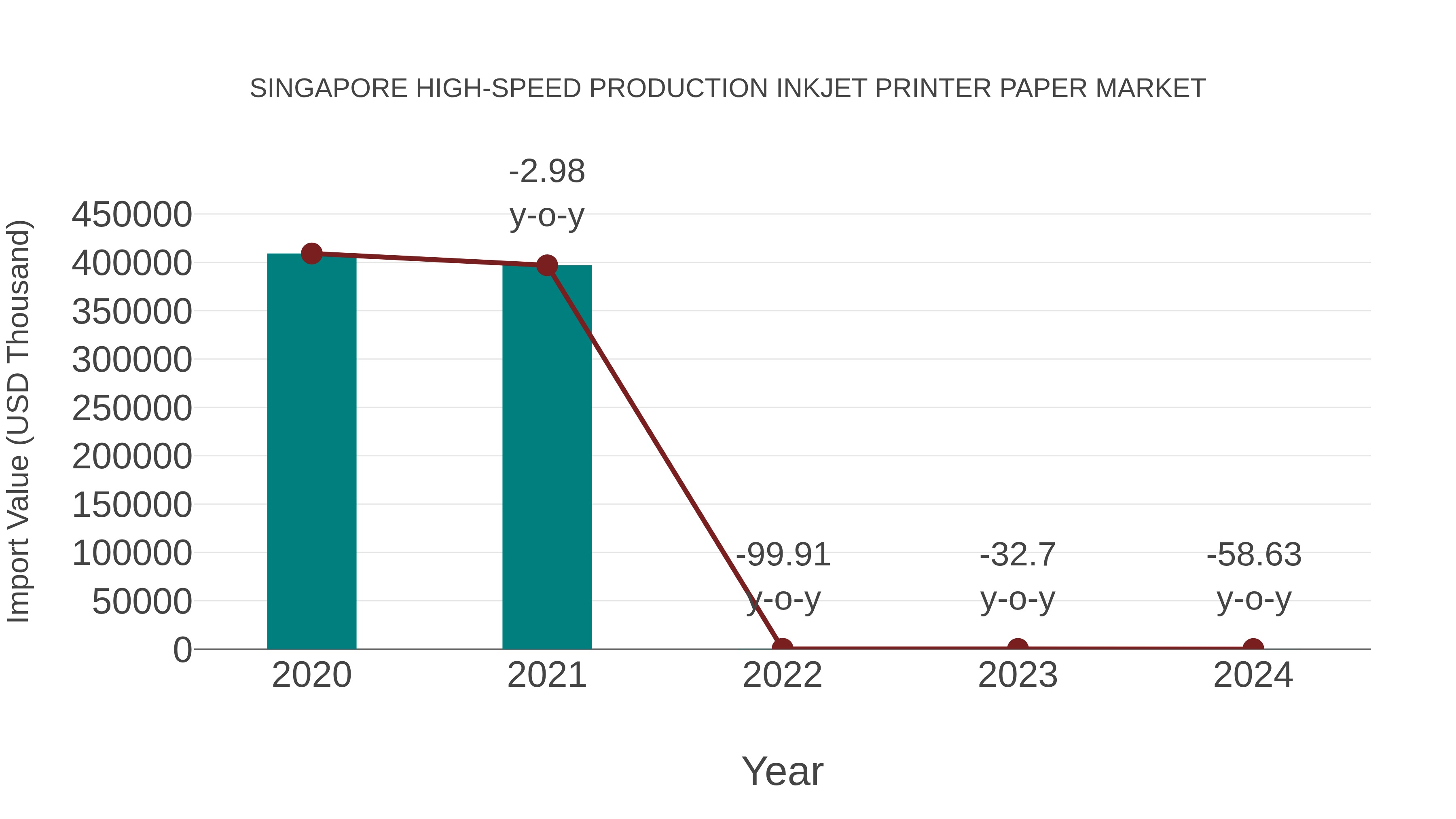  Singapore High-speed Production Inkjet Printer Paper Market: Import Trend Analysis
