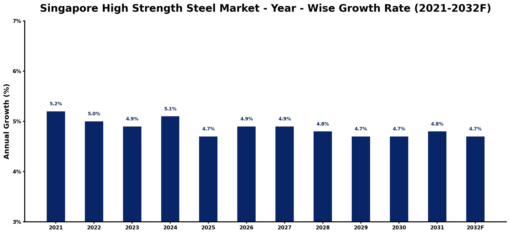 Singapore High Strength Steel Market Year-wise Growth Rate and Key Drivers