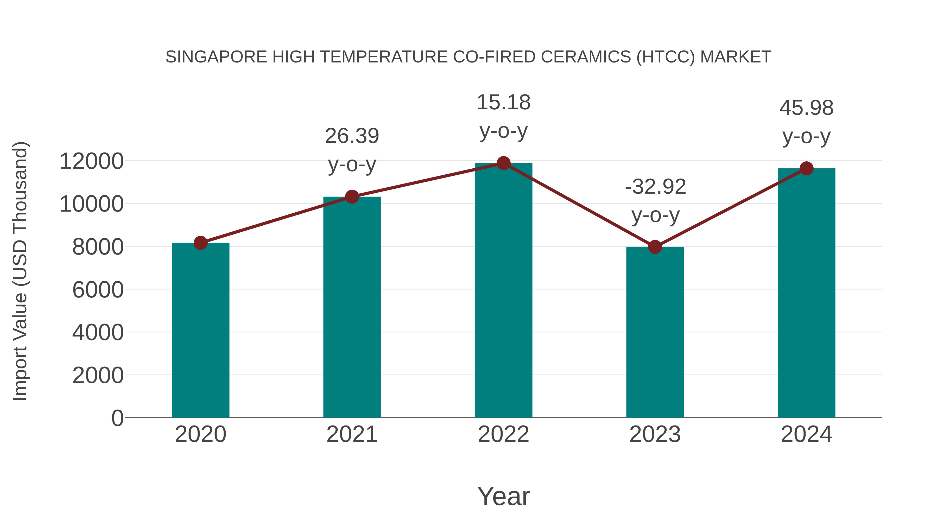  Singapore High Temperature Co-fired Ceramics (Htcc) Market: Import Trend Analysis
