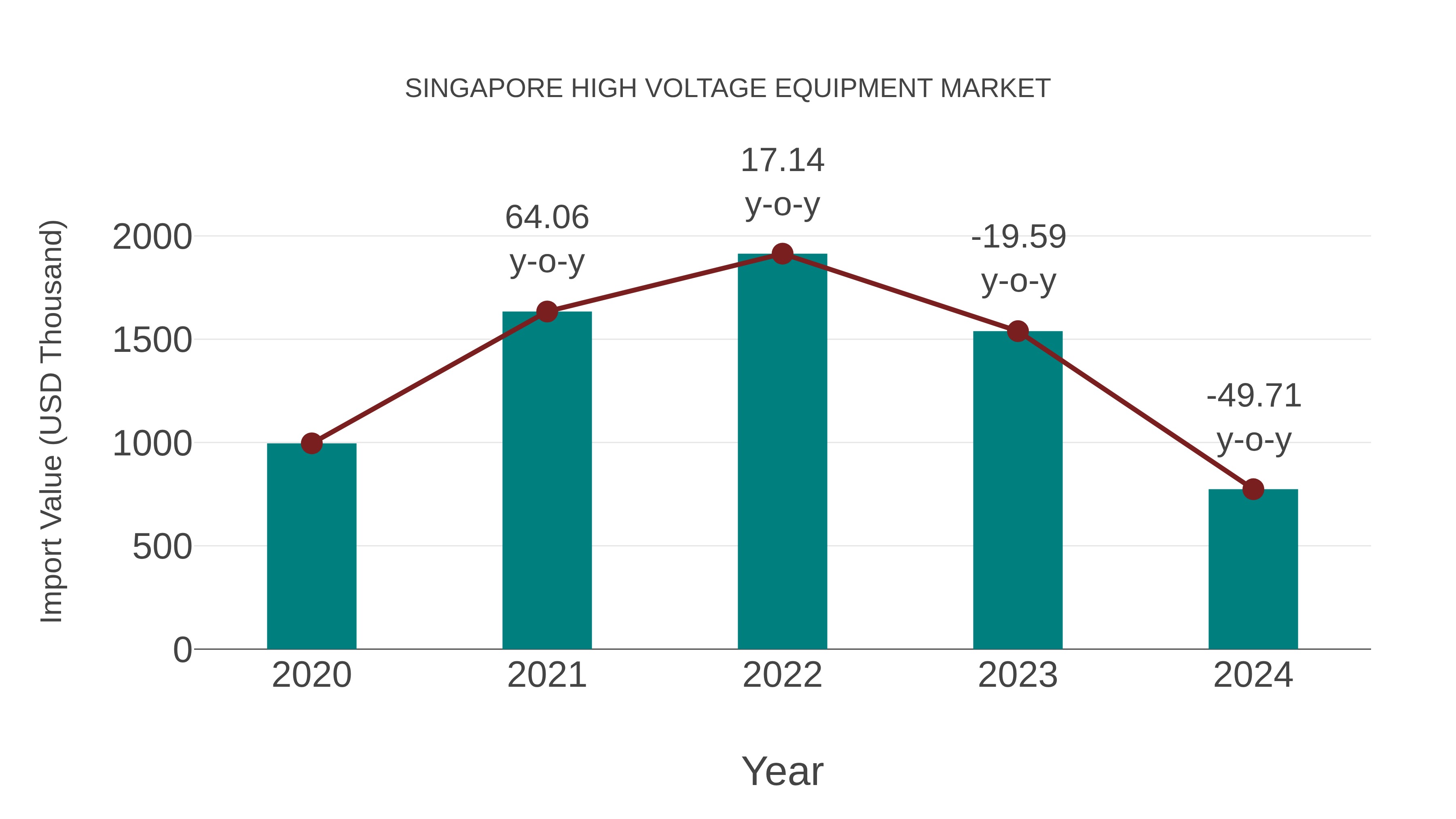  Singapore High Voltage Equipment Market: Import Trend Analysis
