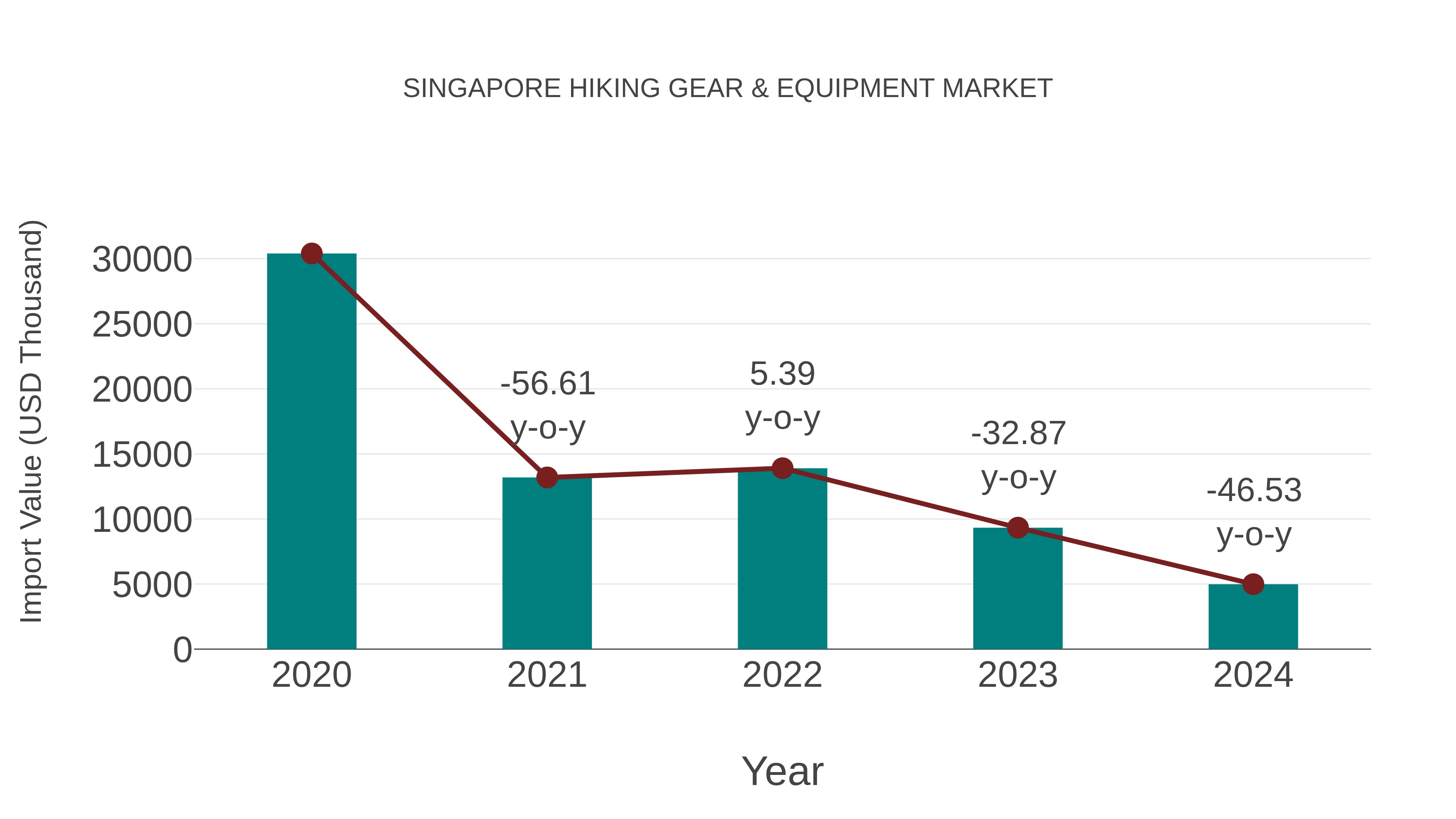 Singapore Hiking Gear & Equipment Market: Import Trend Analysis