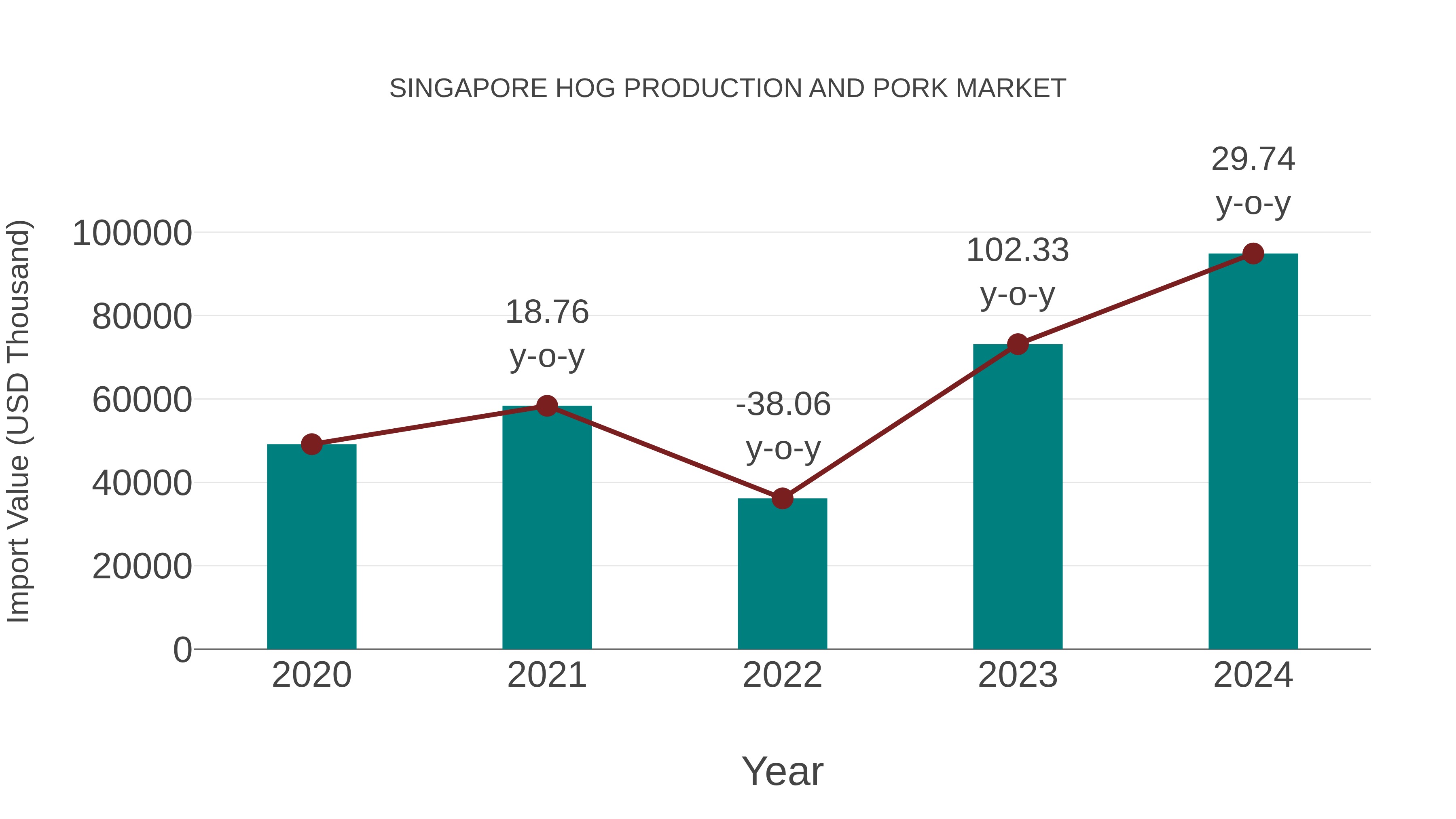  Singapore Hog Production and Pork Market: Import Trend Analysis