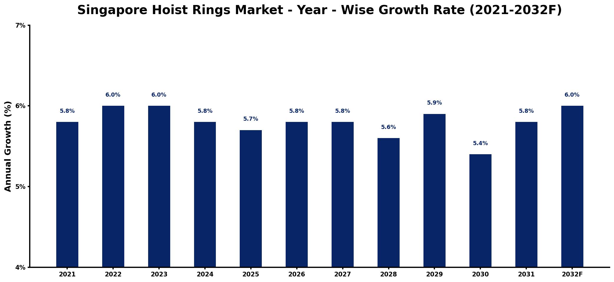 Singapore Hoist Rings Market Year-wise Growth Rate and Key Drivers