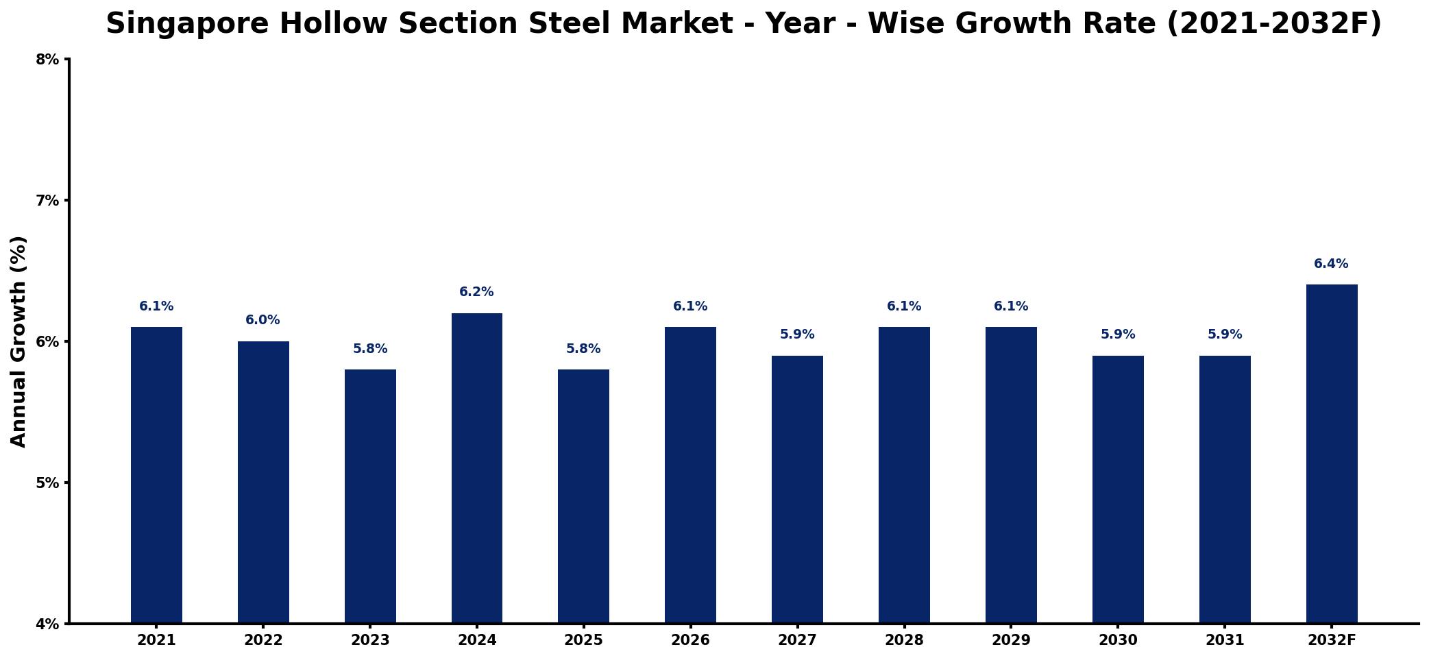 Singapore Hollow Section Steel Market Year-wise Growth Rate and Key Drivers