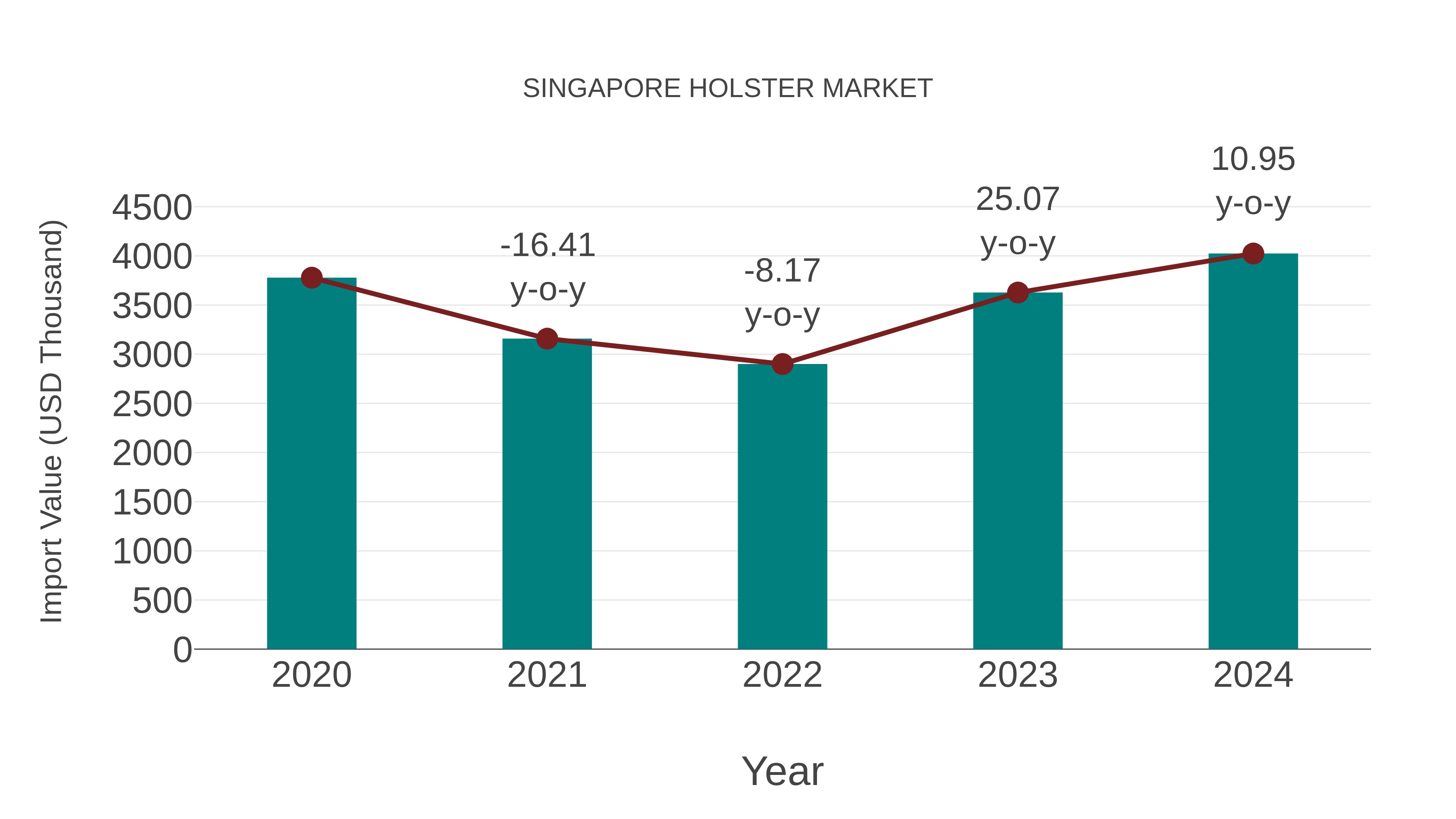  Singapore Holster Market: Import Trend Analysis