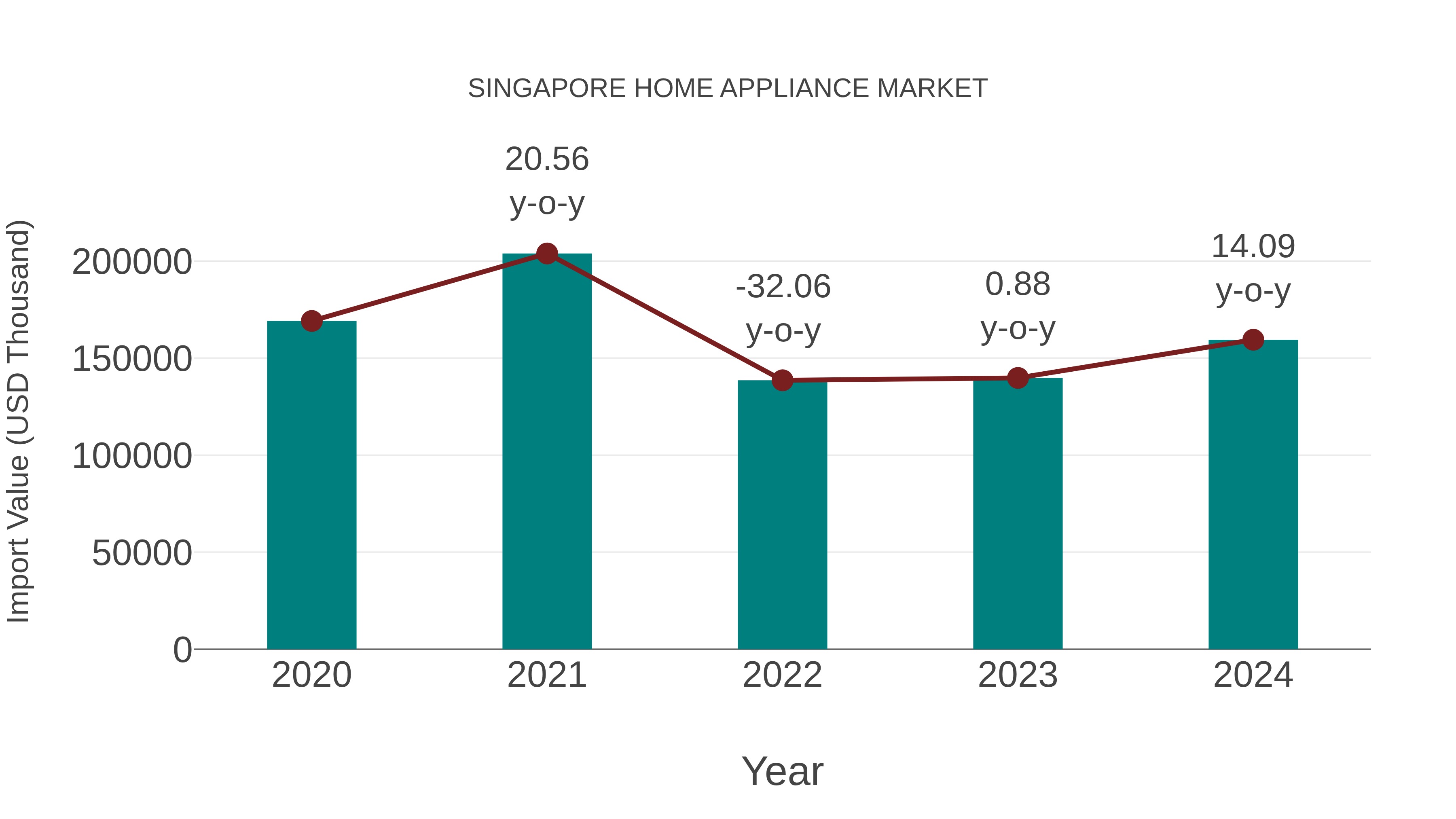  Singapore Home Appliance Market: Import Trend Analysis