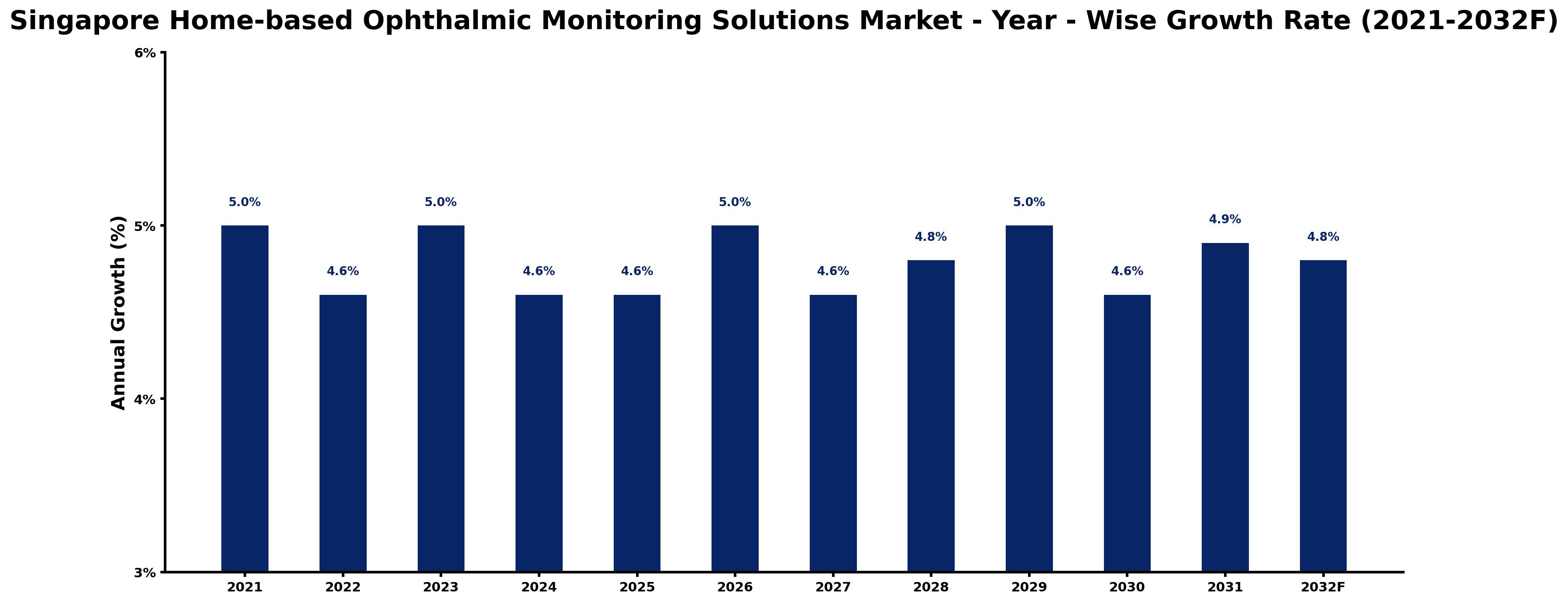 Singapore Home-based Ophthalmic Monitoring Solutions Market Year-wise Growth Rate and Key Drivers