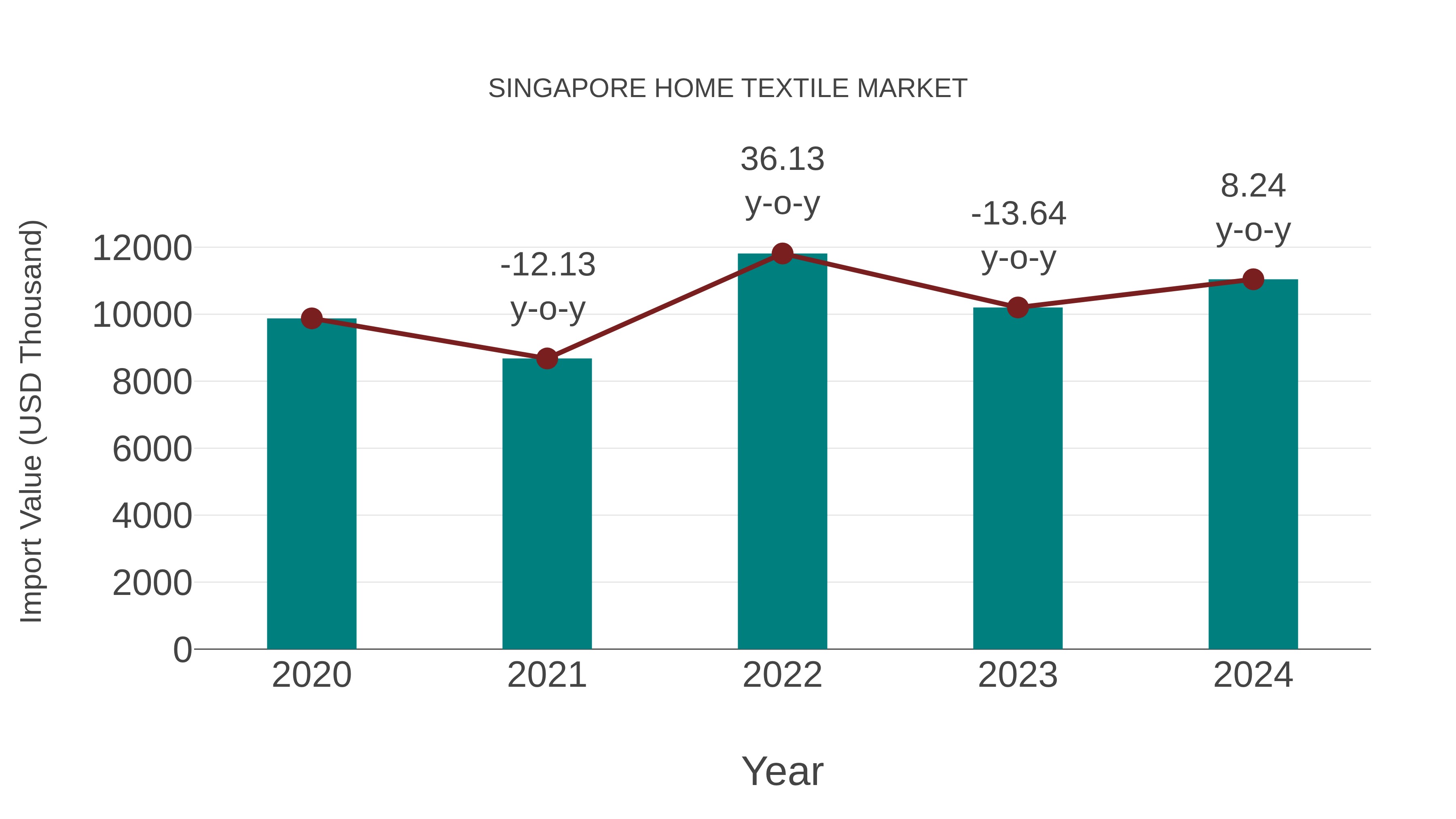 Singapore Home Textile Market: Import Trend Analysis