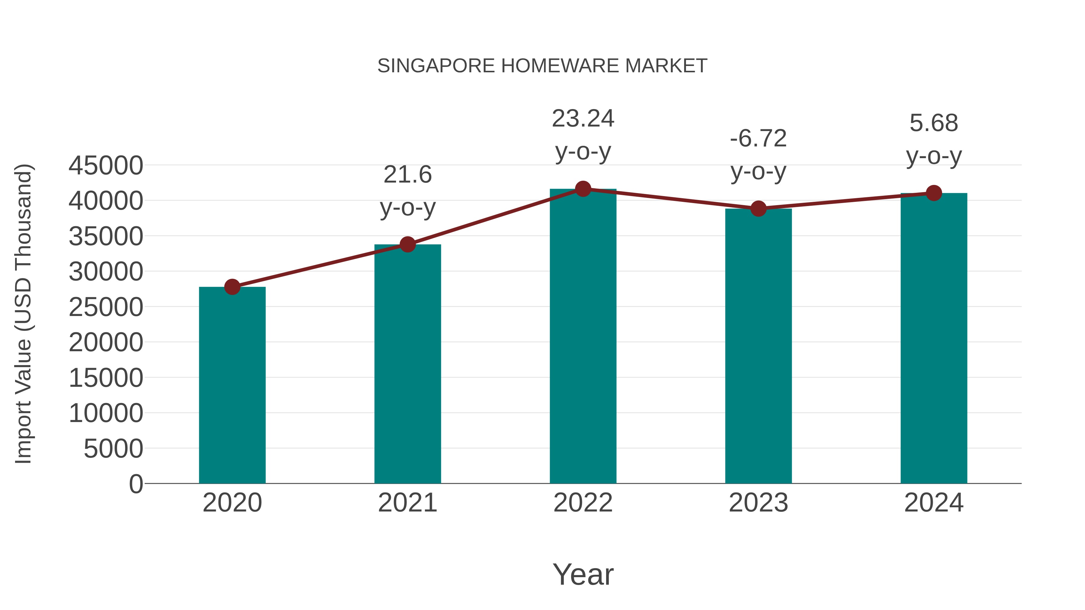  Singapore Homeware Market: Import Trend Analysis