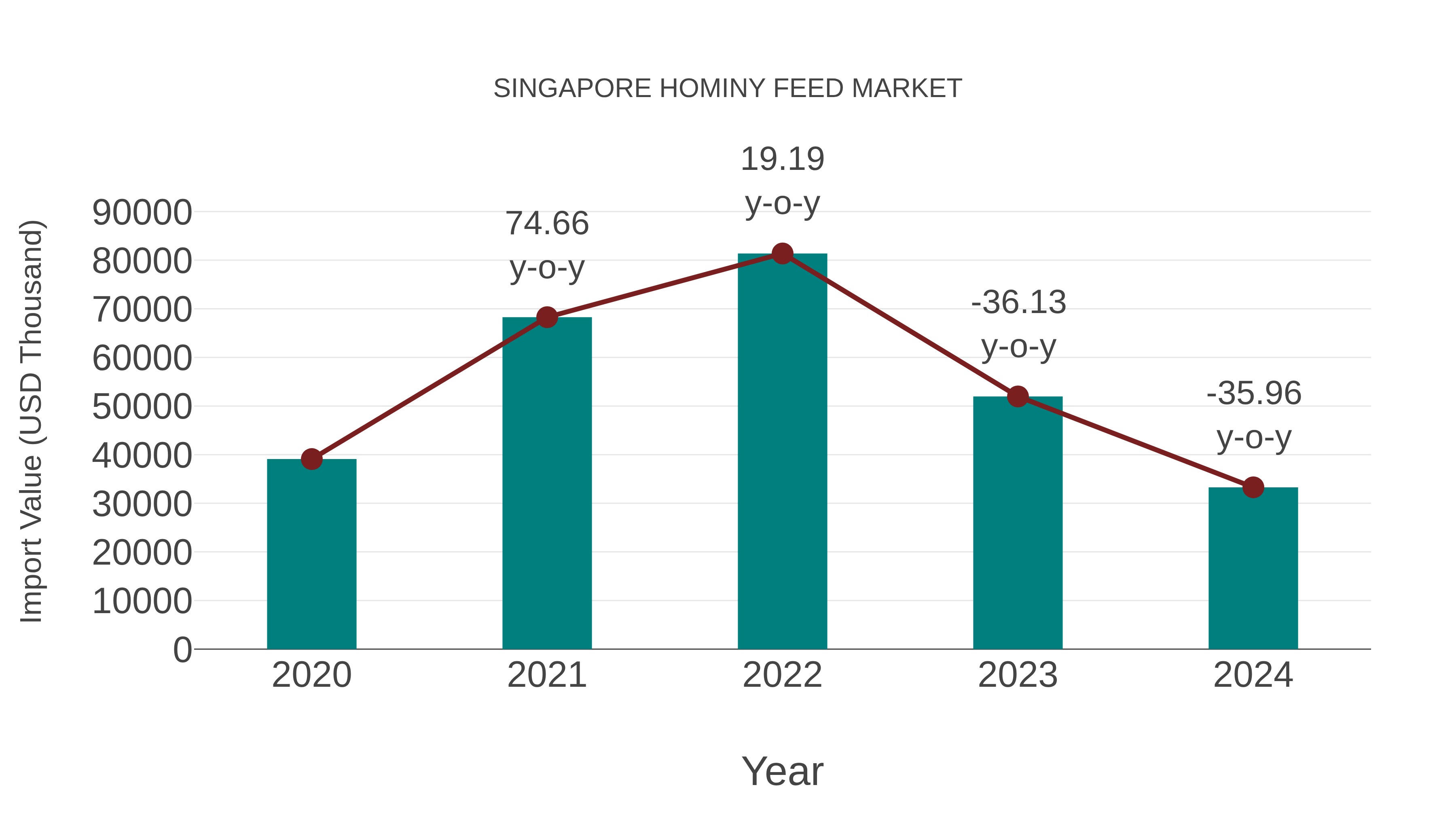 Singapore Hominy Feed Market: Import Trend Analysis