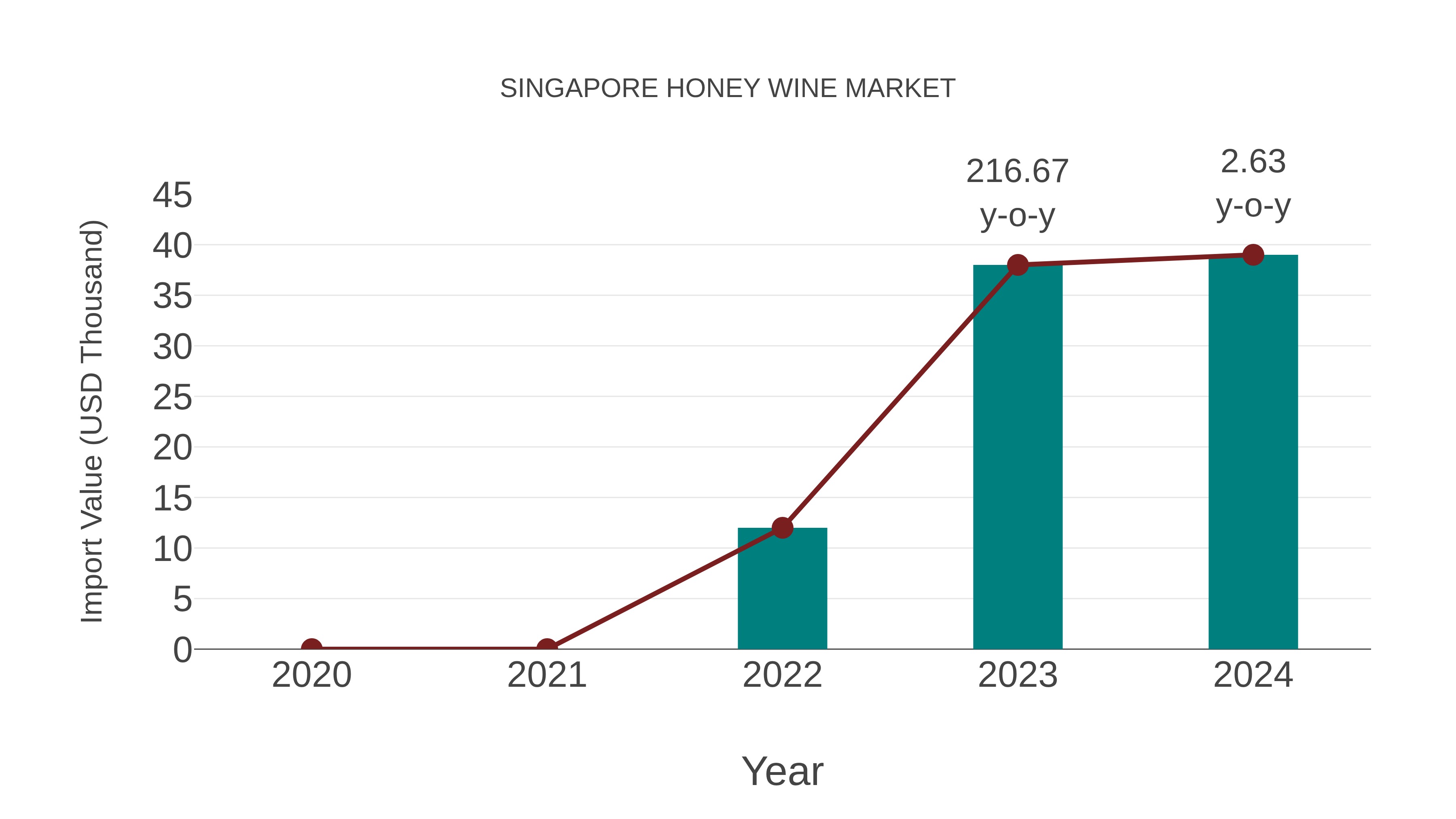 Singapore Honey Wine Market: Import Trend Analysis