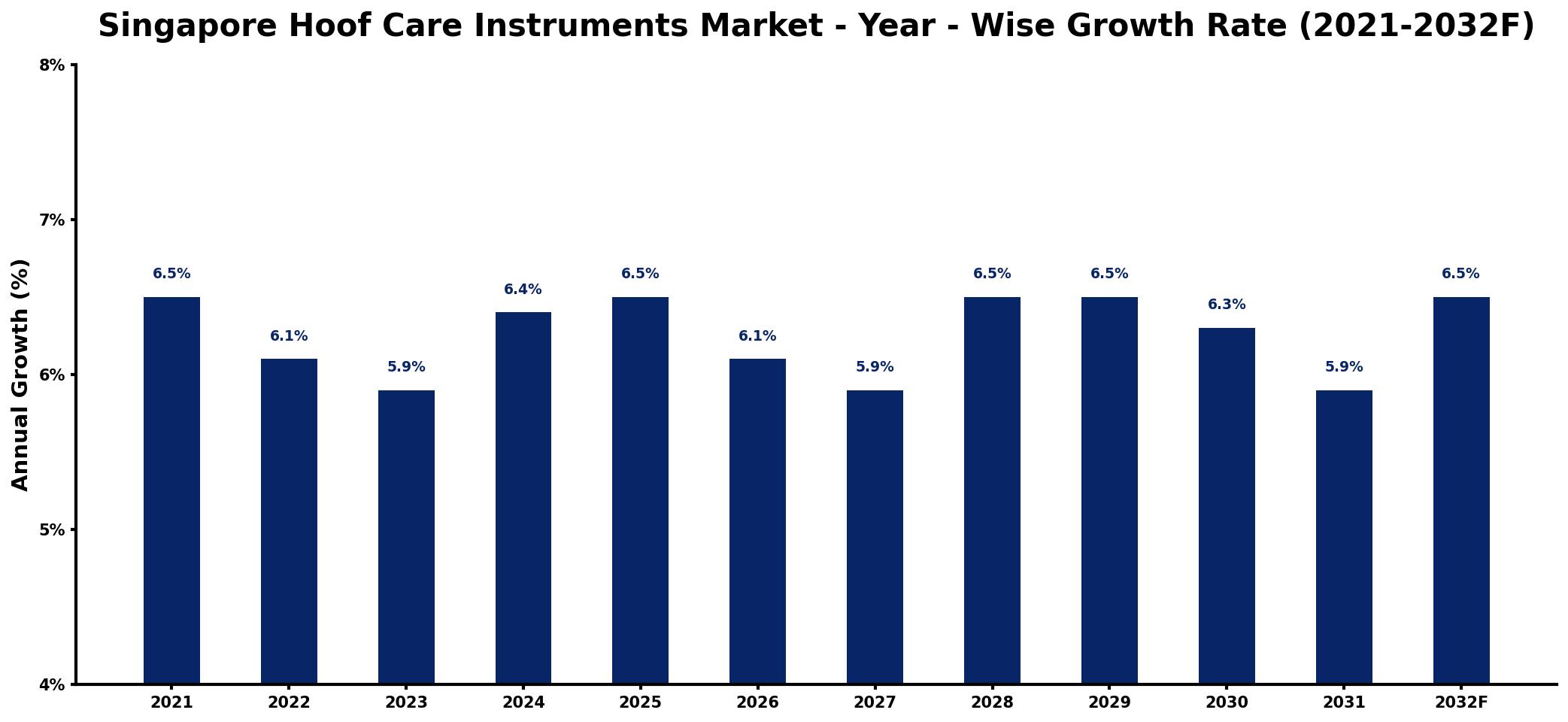 Singapore Hoof Care Instruments Market Year-wise Growth Rate and Key Drivers