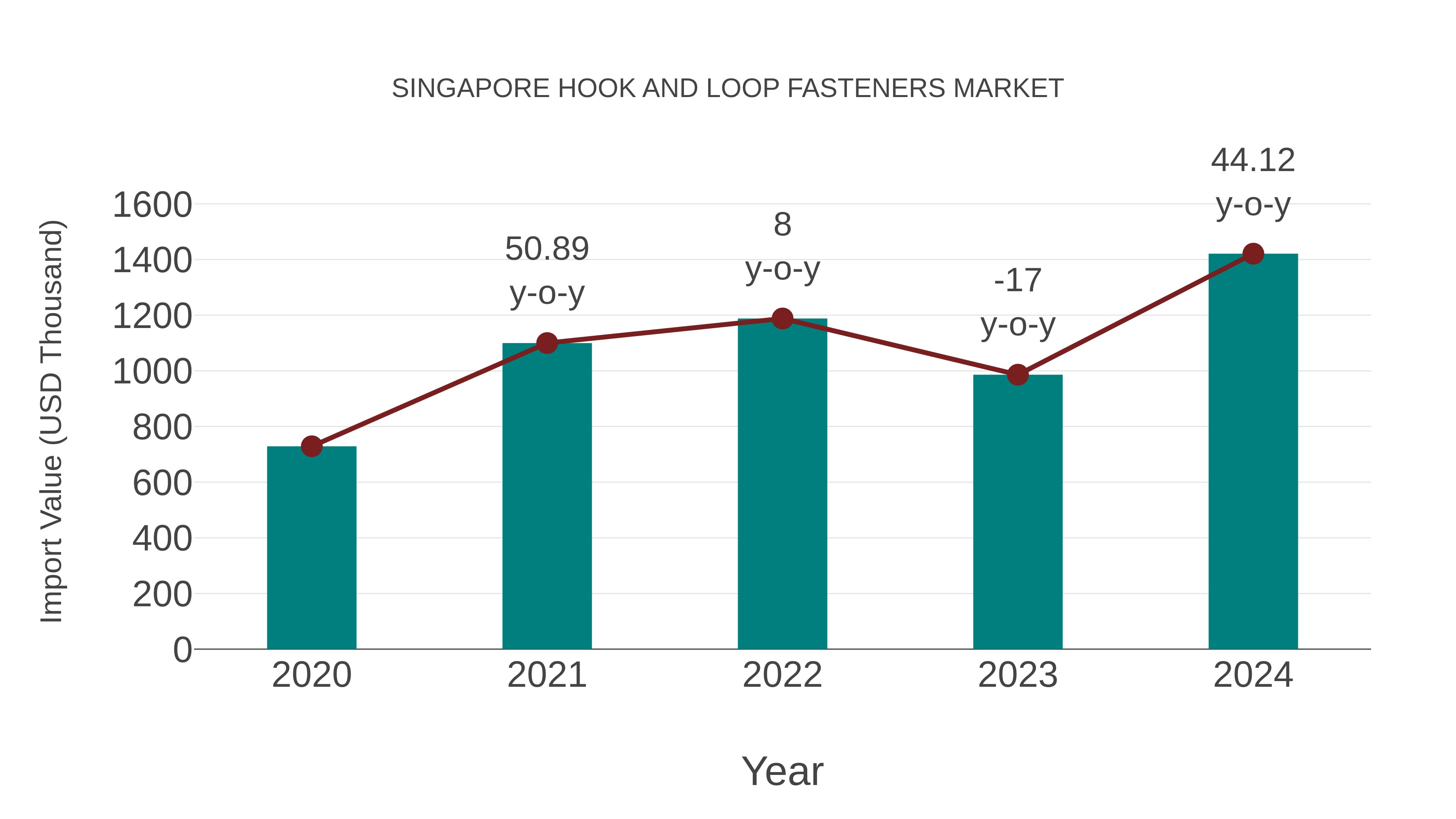 Singapore Hook and Loop Fasteners Market: Import Trend Analysis