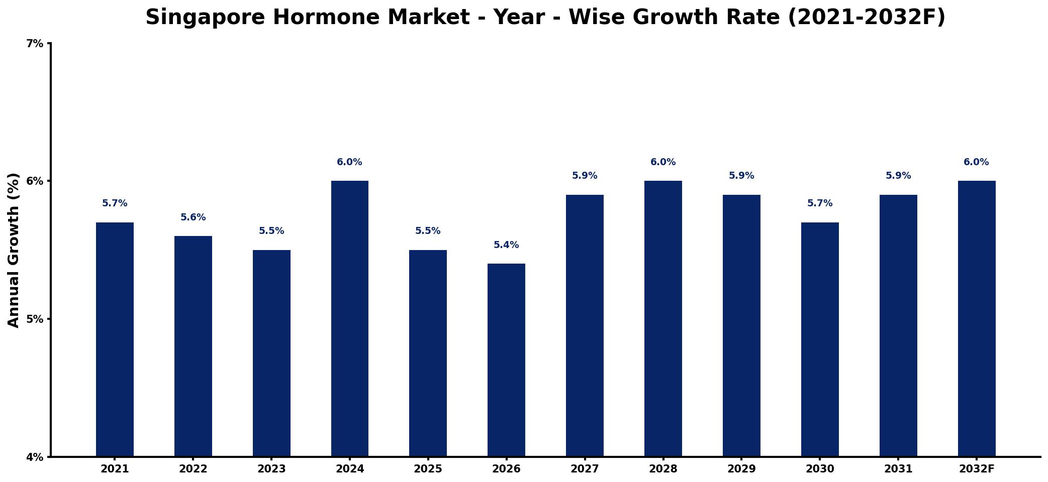 Singapore Hormone Market Year-wise Growth Rate and Key Drivers