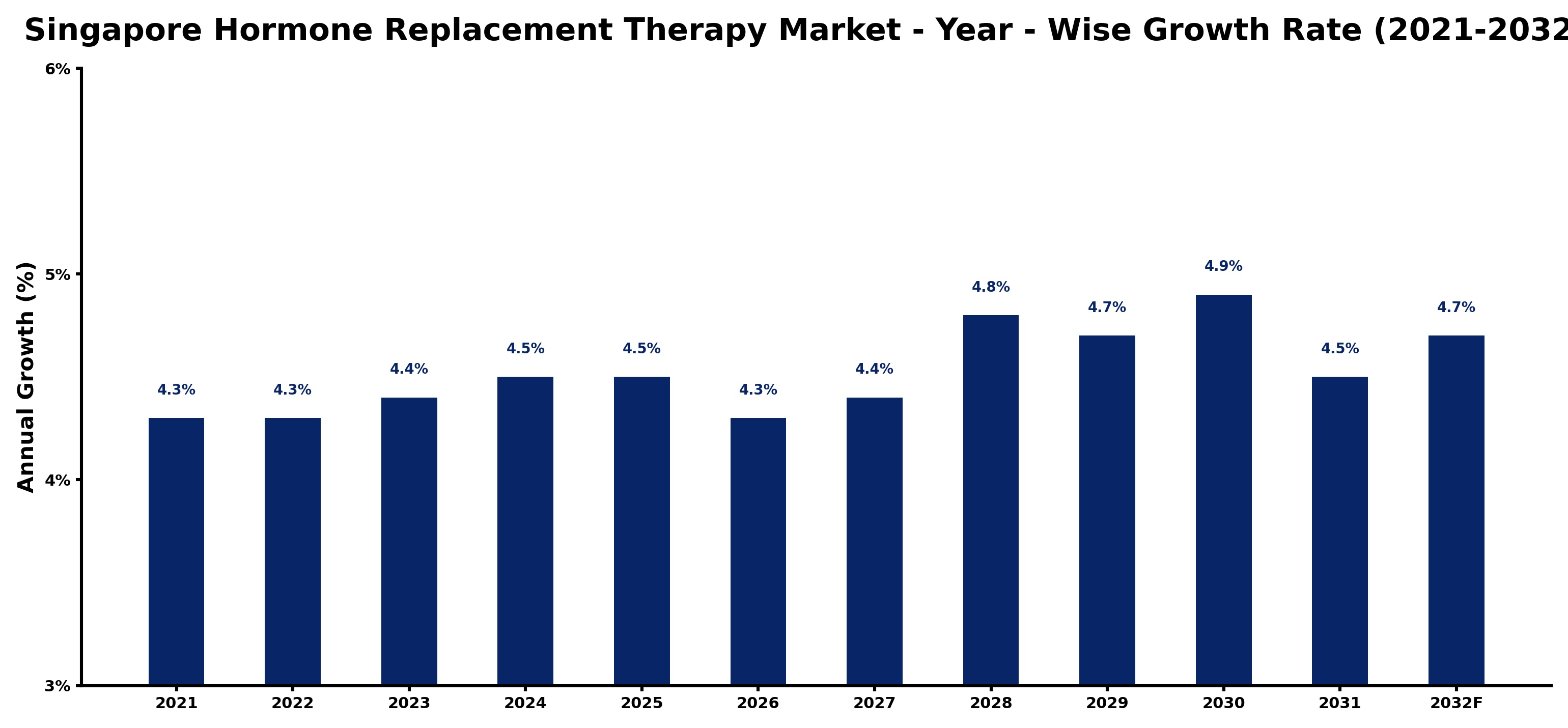 Singapore Hormone Replacement Therapy Market Year-wise Growth Rate and Key Drivers