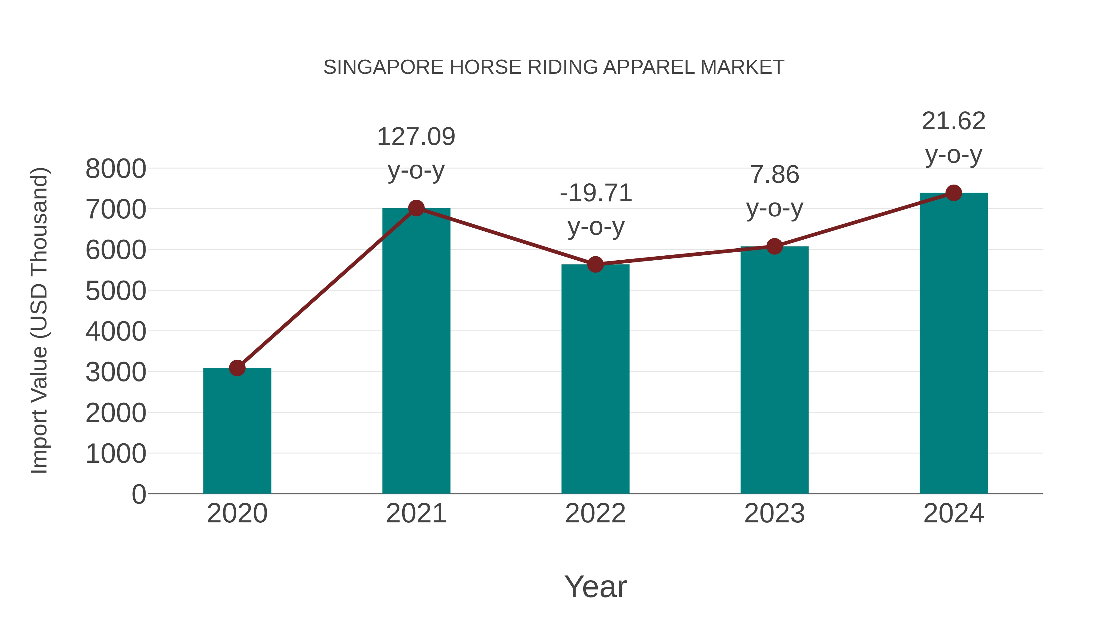 Singapore Horse Riding Apparel Market: Import Trend Analysis