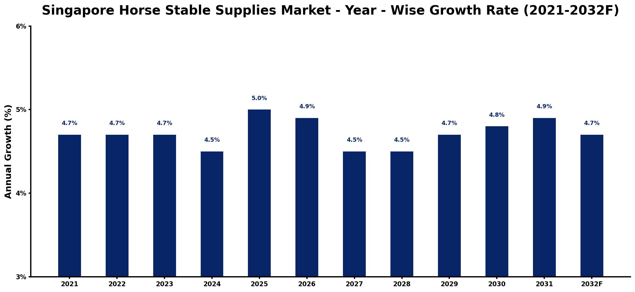 Singapore Horse Stable Supplies Market Year-wise Growth Rate and Key Drivers