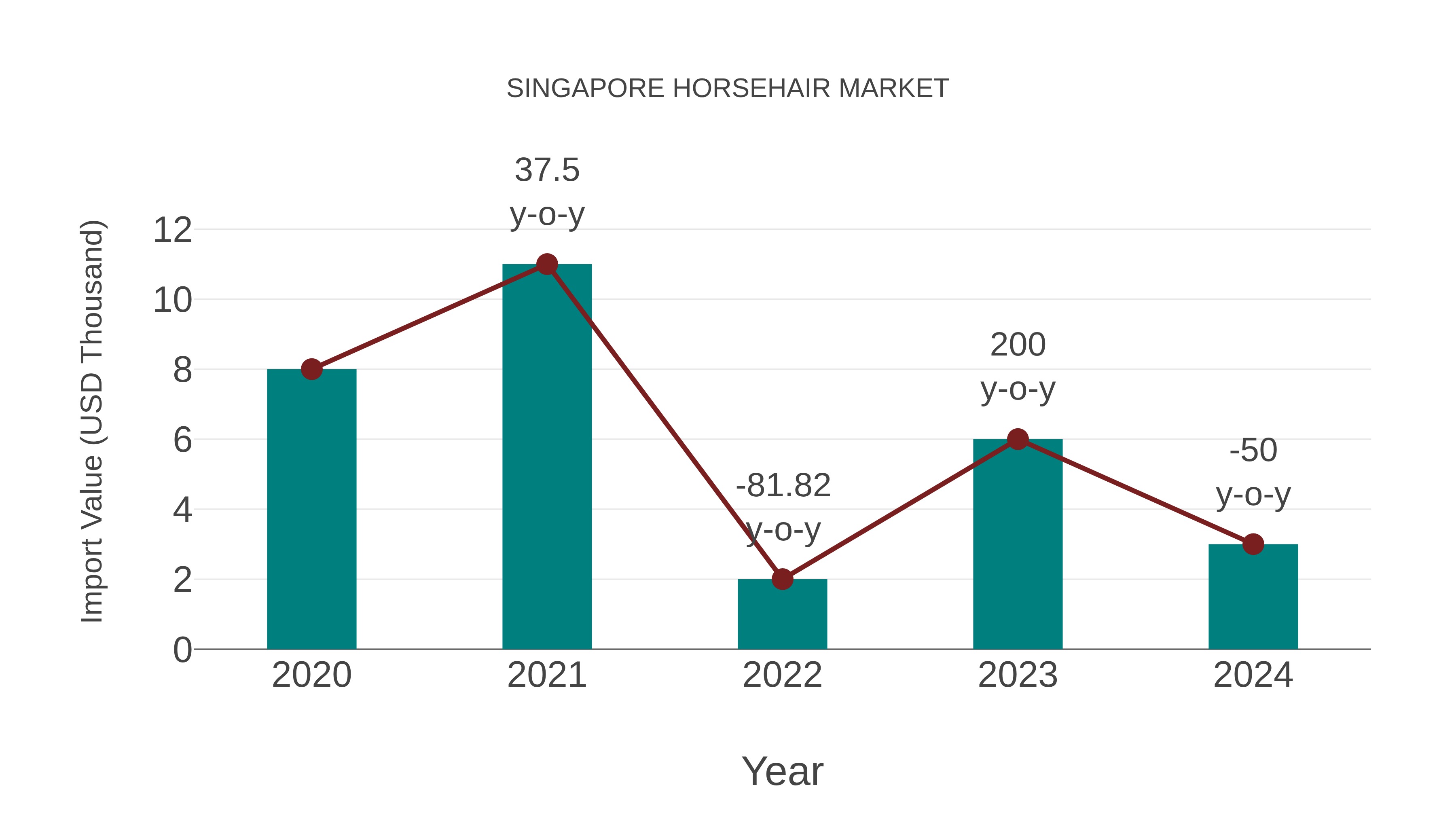 Singapore Horsehair Market: Import Trend Analysis