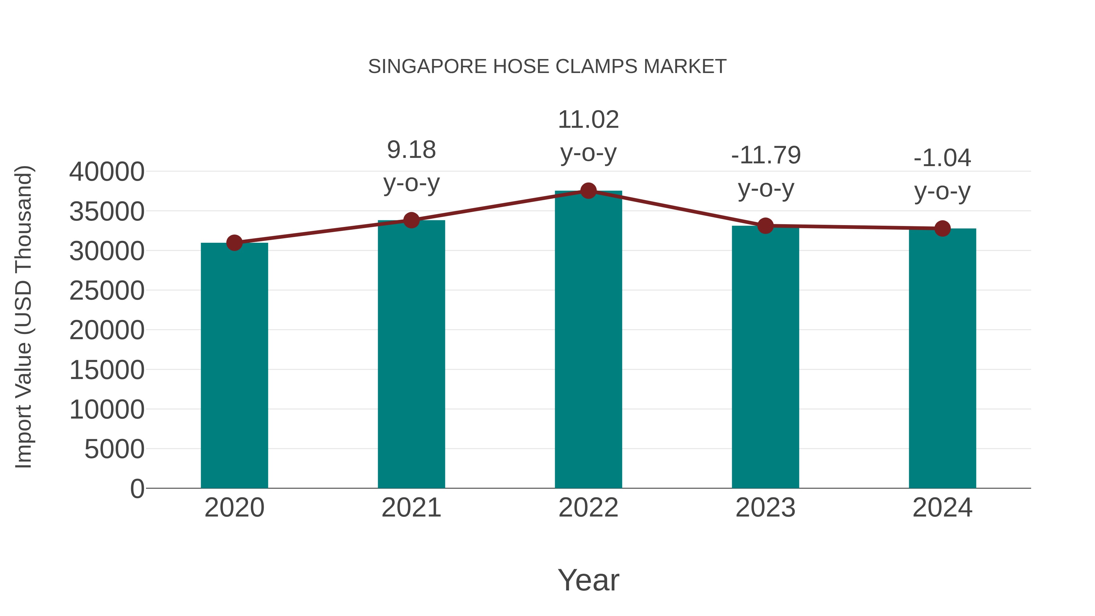  Singapore Hose Clamps Market: Import Trend Analysis