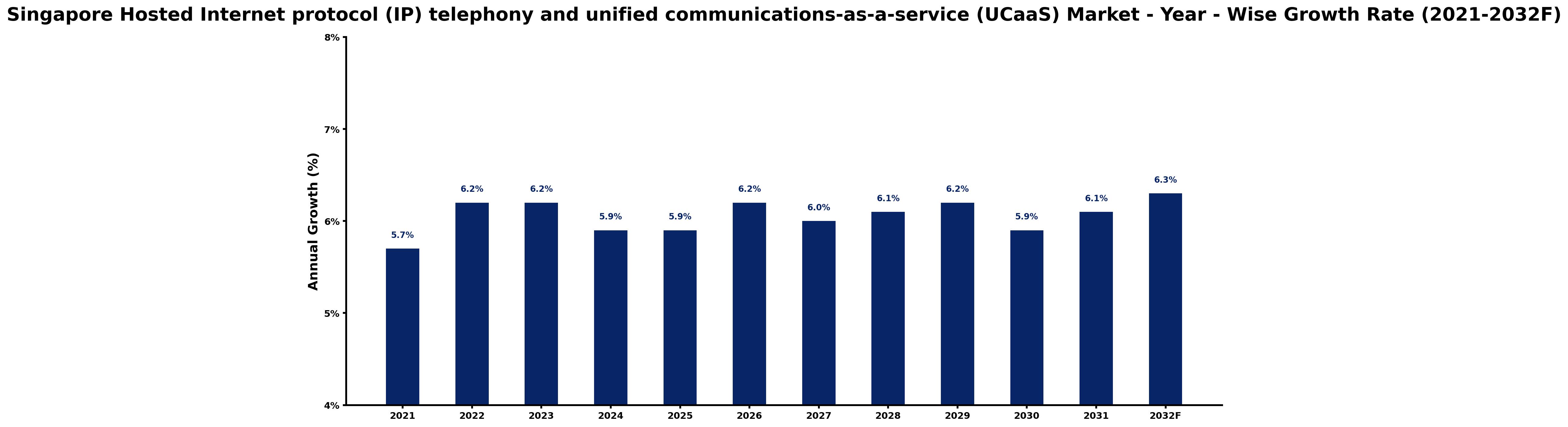 Singapore Hosted Internet protocol (IP) telephony and unified communications-as-a-service (UCaaS) Market Year-wise Growth Rate and Key Drivers