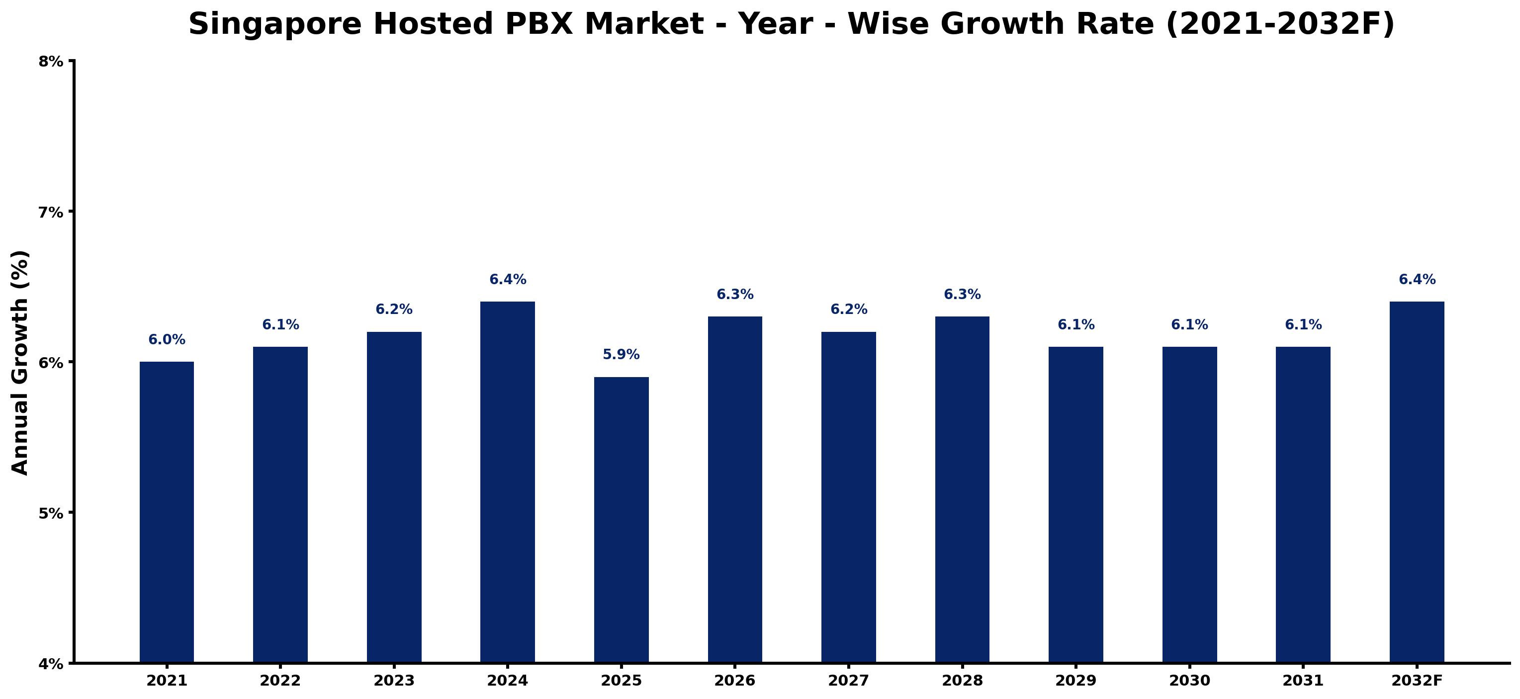 Singapore Hosted PBX Market Year-wise Growth Rate and Key Drivers