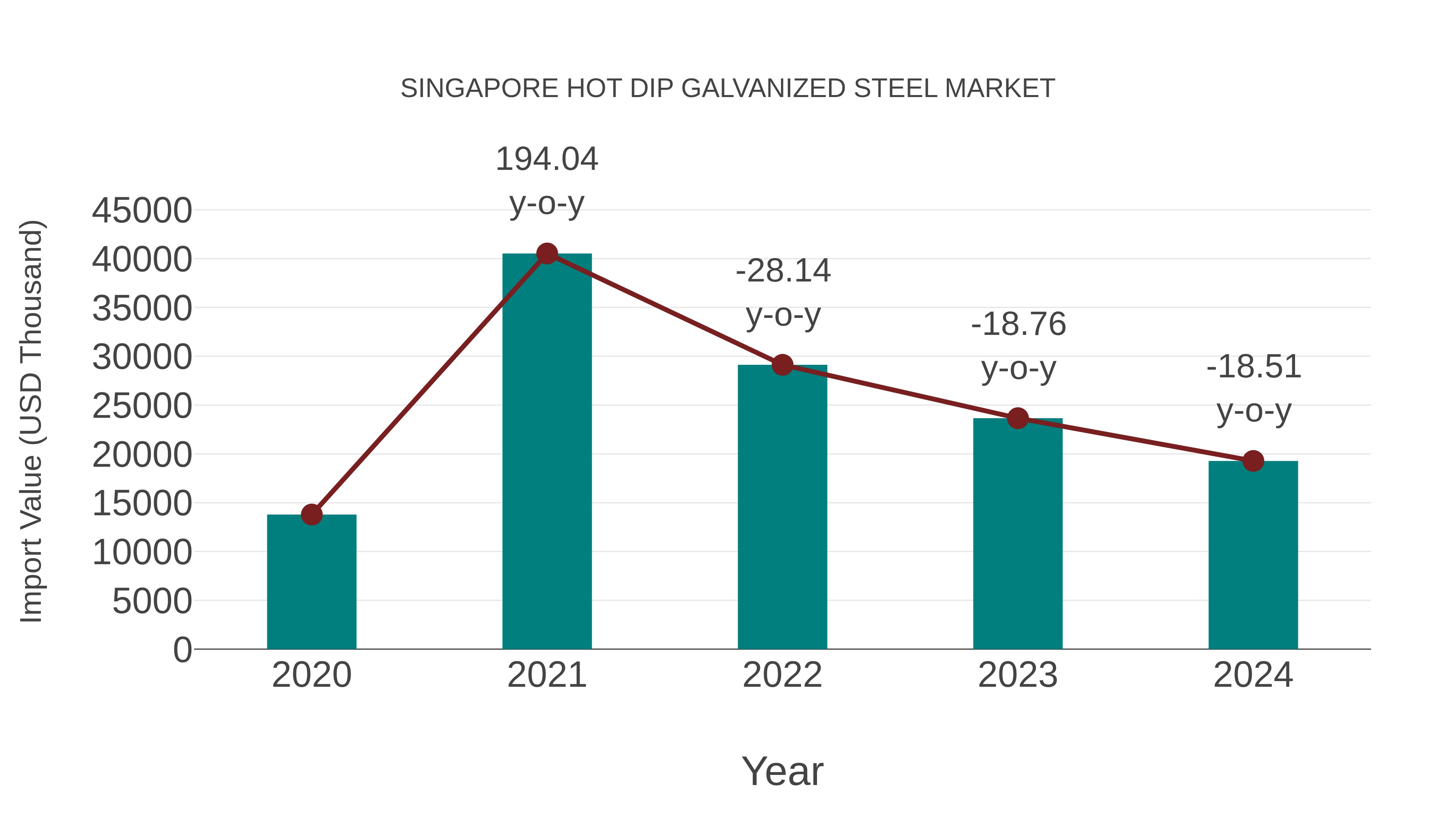 Singapore Hot Dip Galvanized Steel Market: Import Trend Analysis