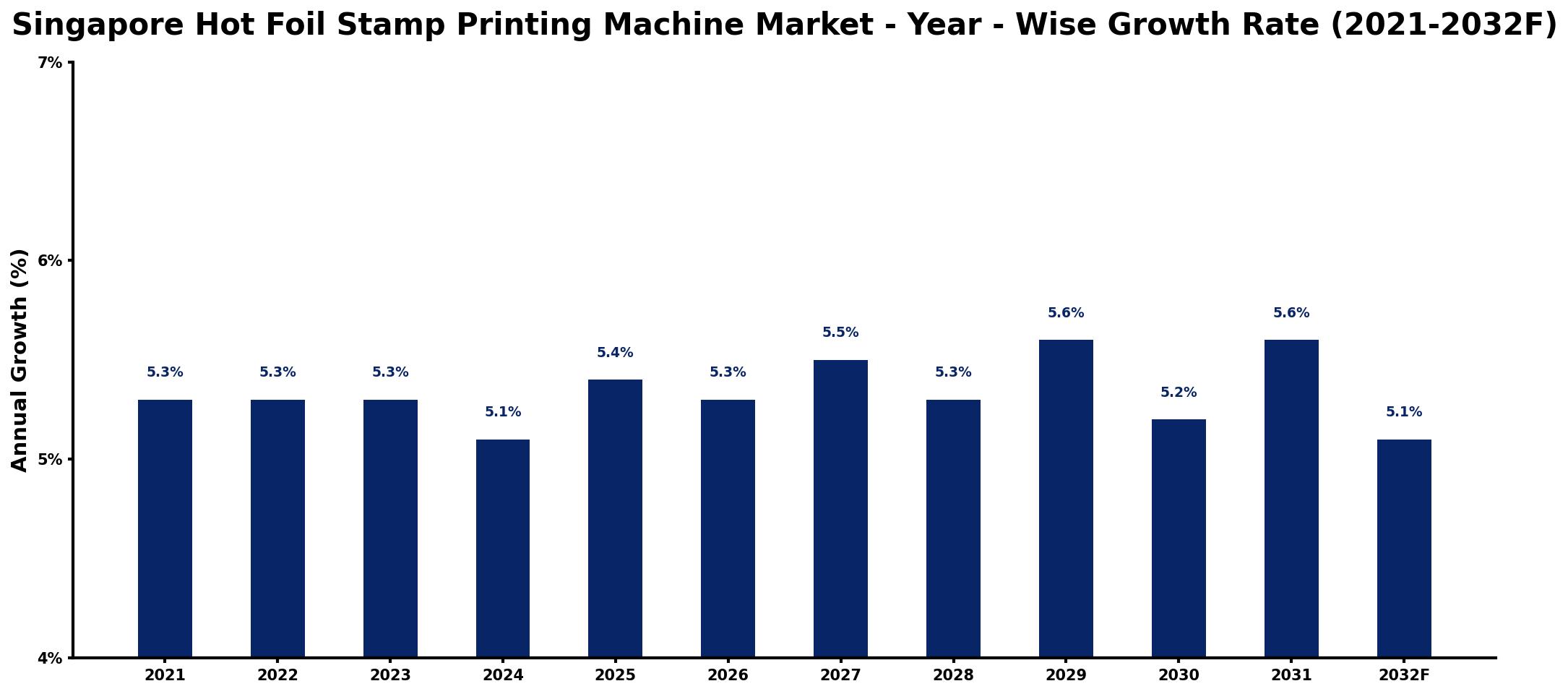 Singapore Hot Foil Stamp Printing Machine Market Year-wise Growth Rate and Key Drivers