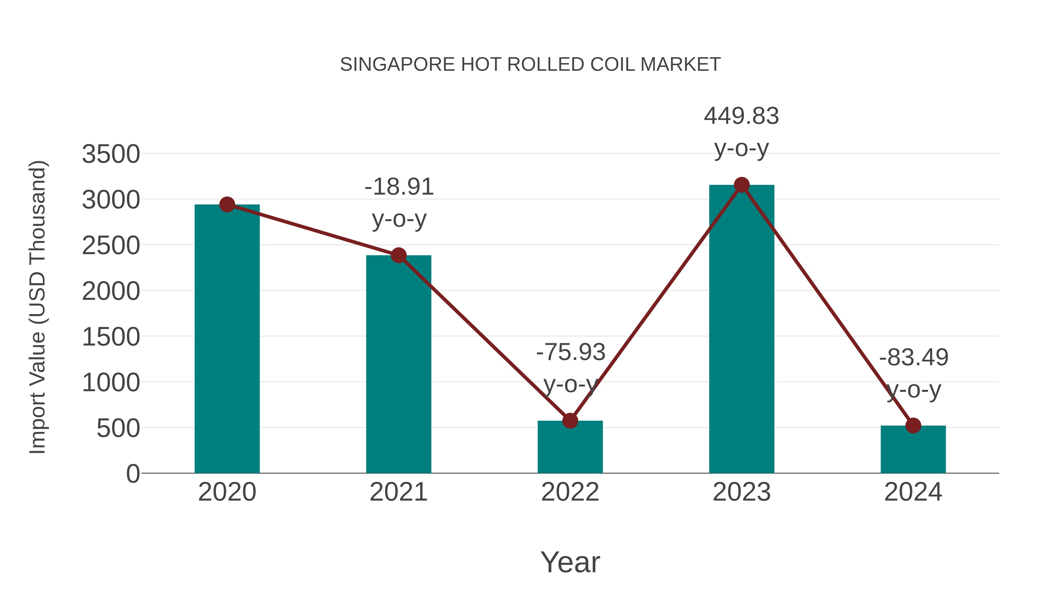  Singapore Hot Rolled Coil Market: Import Trend Analysis