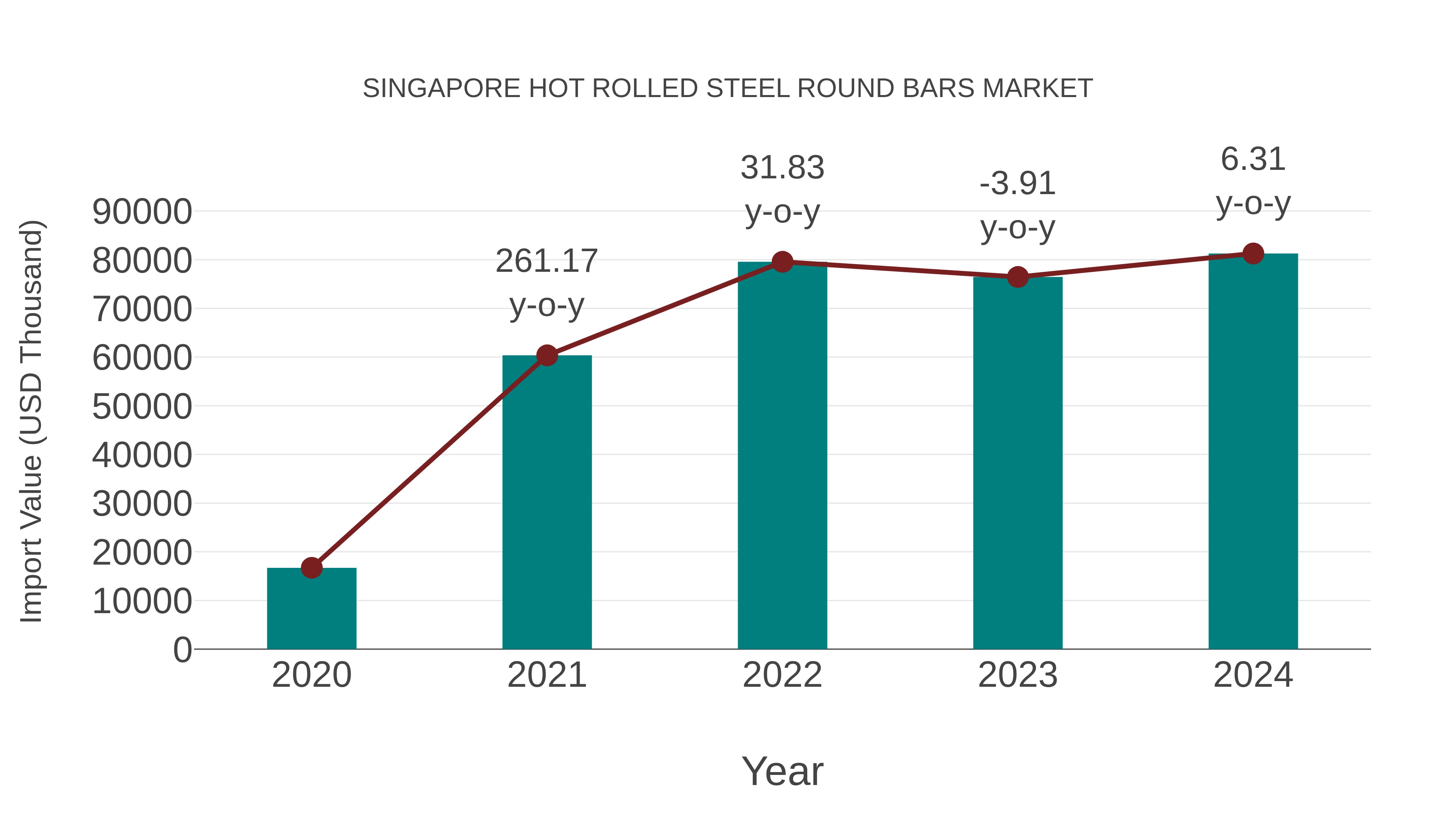Singapore Hot Rolled Steel Round Bars Market: Import Trend Analysis
