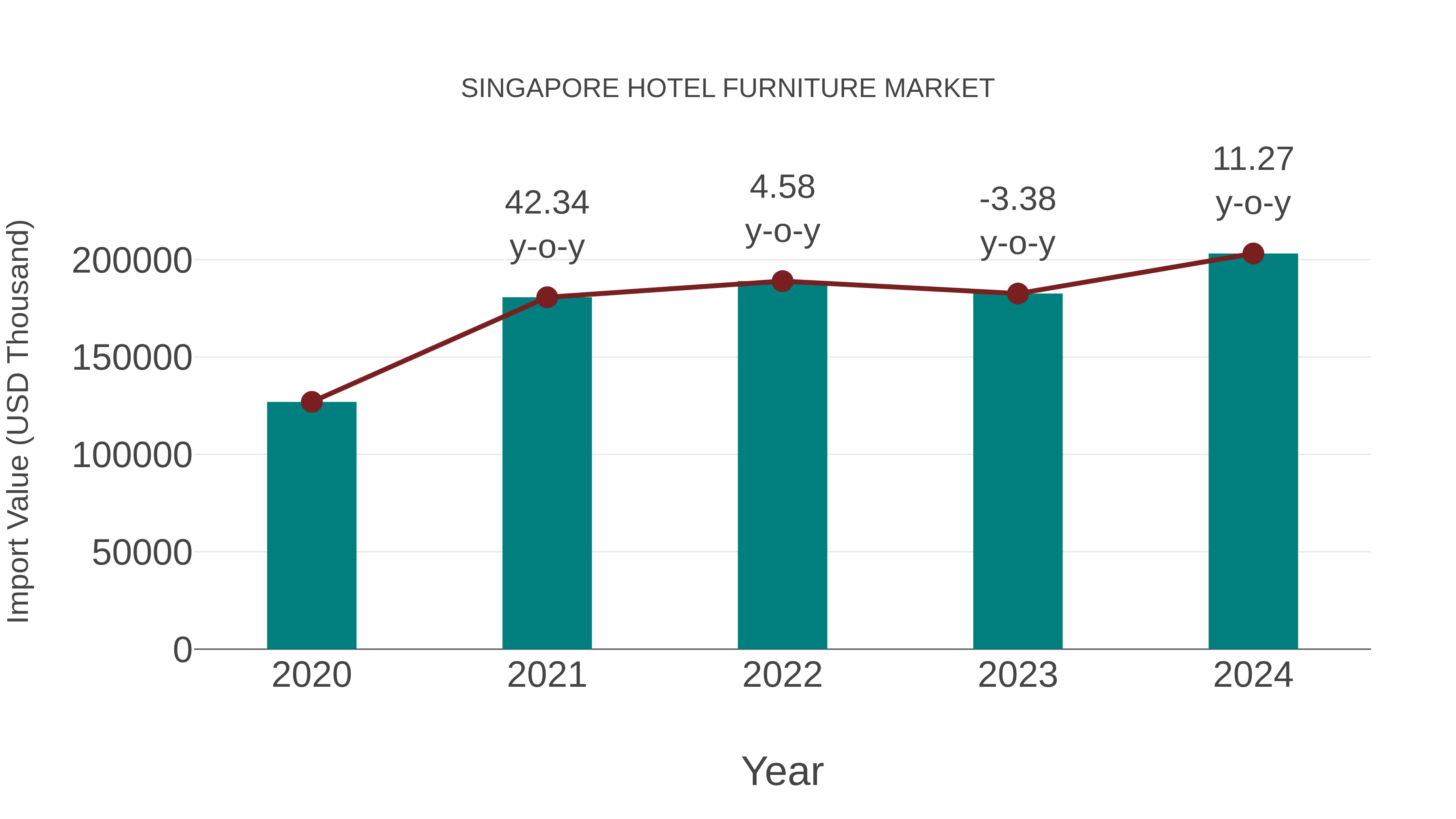  Singapore Hotel Furniture Market: Import Trend Analysis