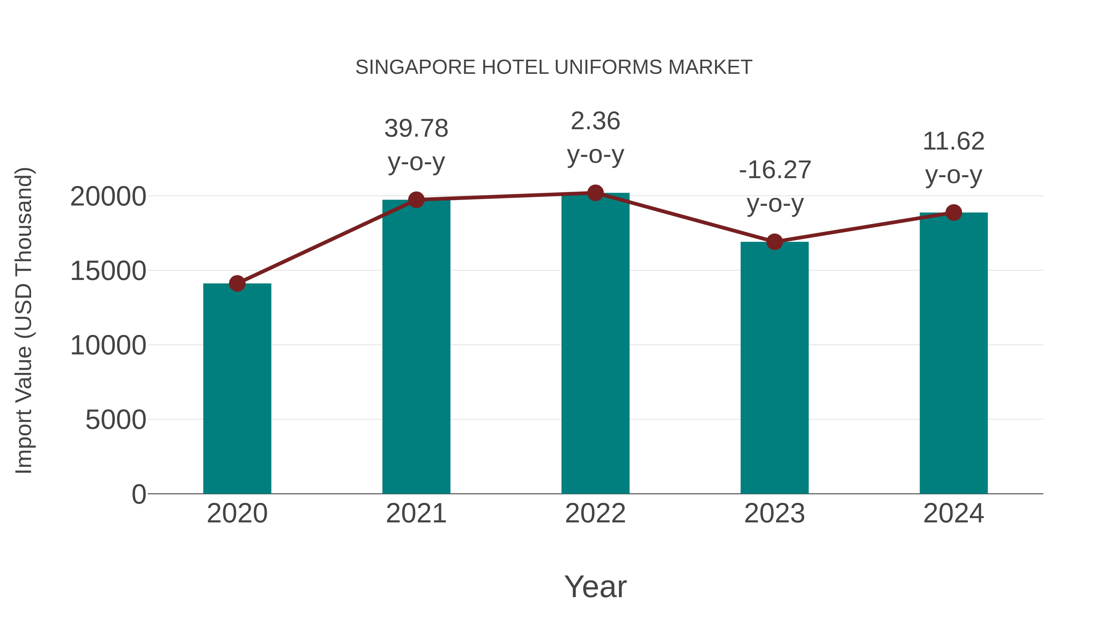 Singapore Hotel Uniforms Market: Import Trend Analysis