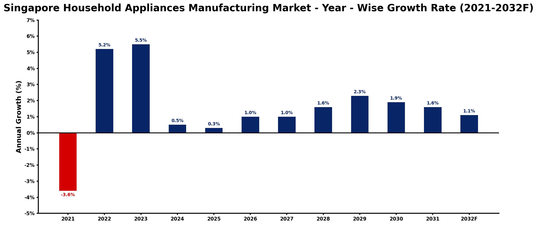 Singapore Household Appliances Manufacturing Market Year-wise Growth Rate and Key Drivers