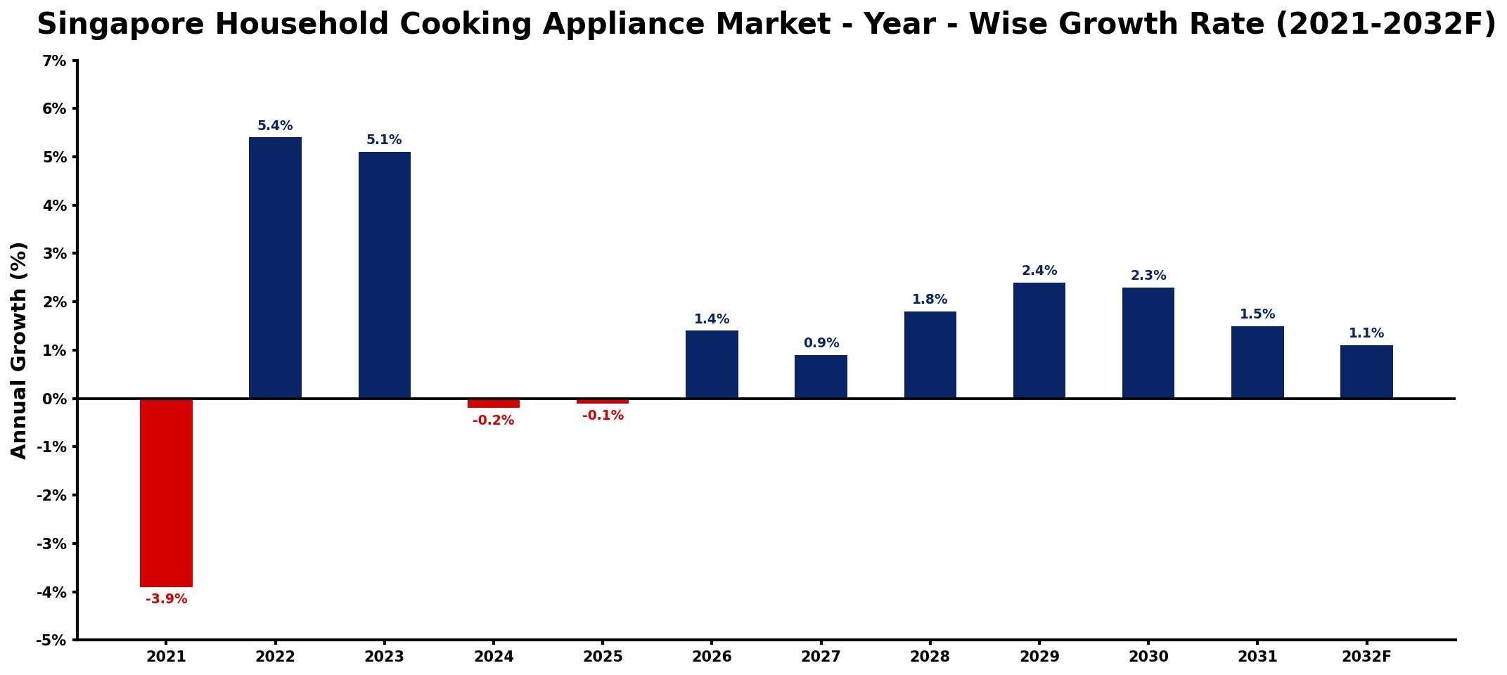 Singapore Household Cooking Appliance Market Year-wise Growth Rate and Key Drivers