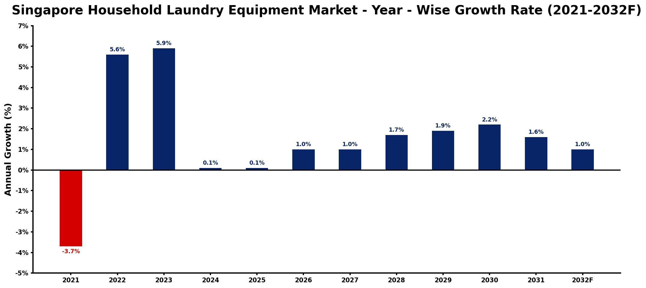 Singapore Household Laundry Equipment Market Year-wise Growth Rate and Key Drivers