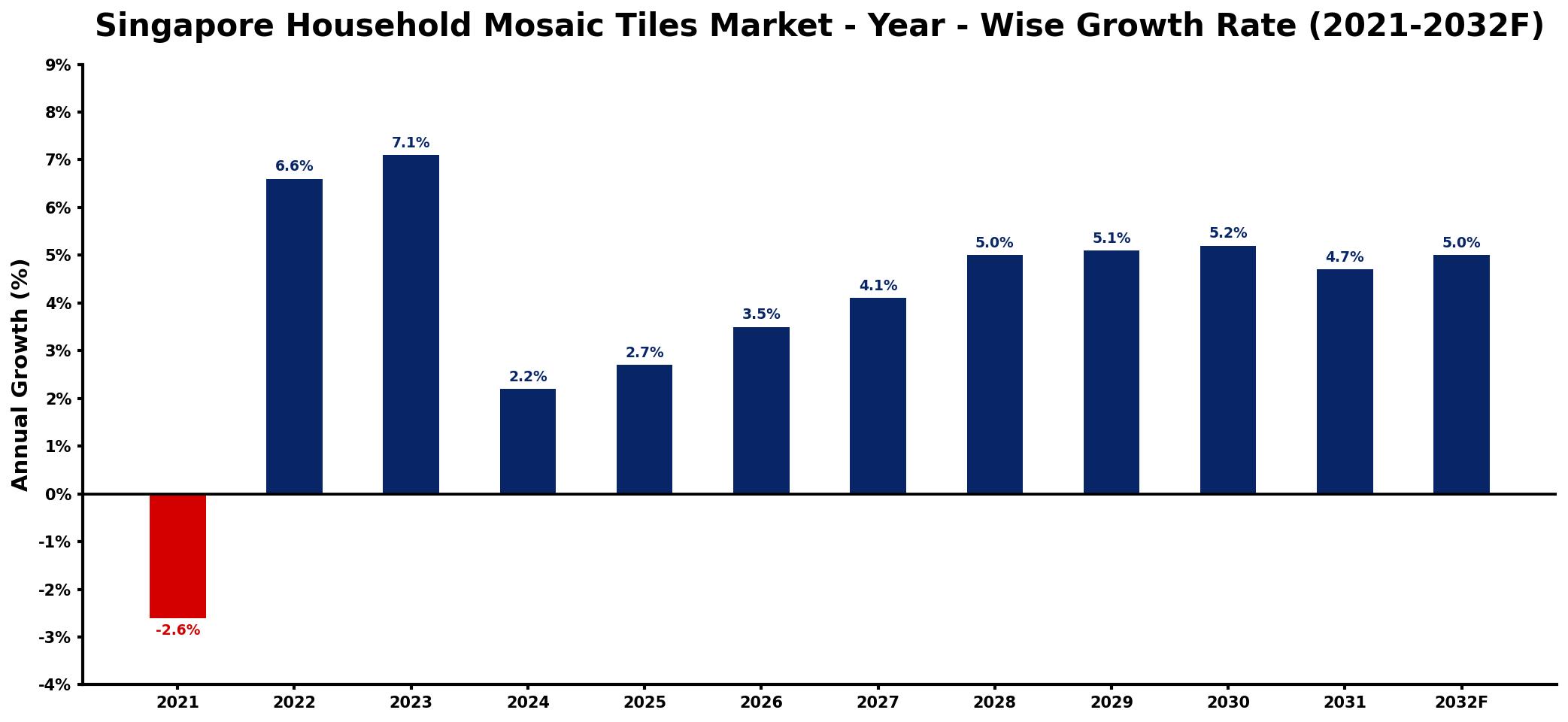 Singapore Household Mosaic Tiles Market Year-wise Growth Rate and Key Drivers