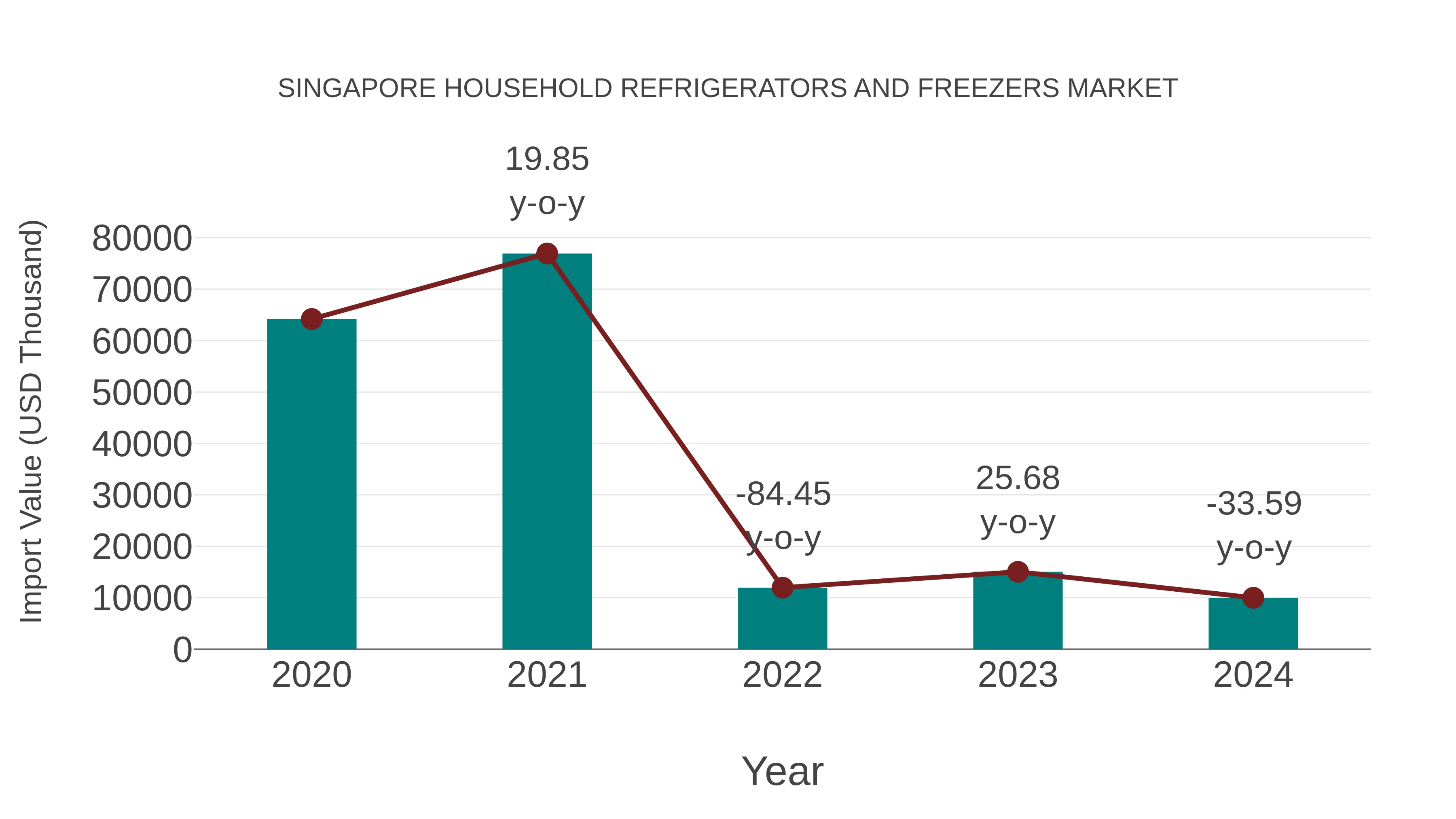 Singapore Household Refrigerators and Freezers Market: Import Trend Analysis