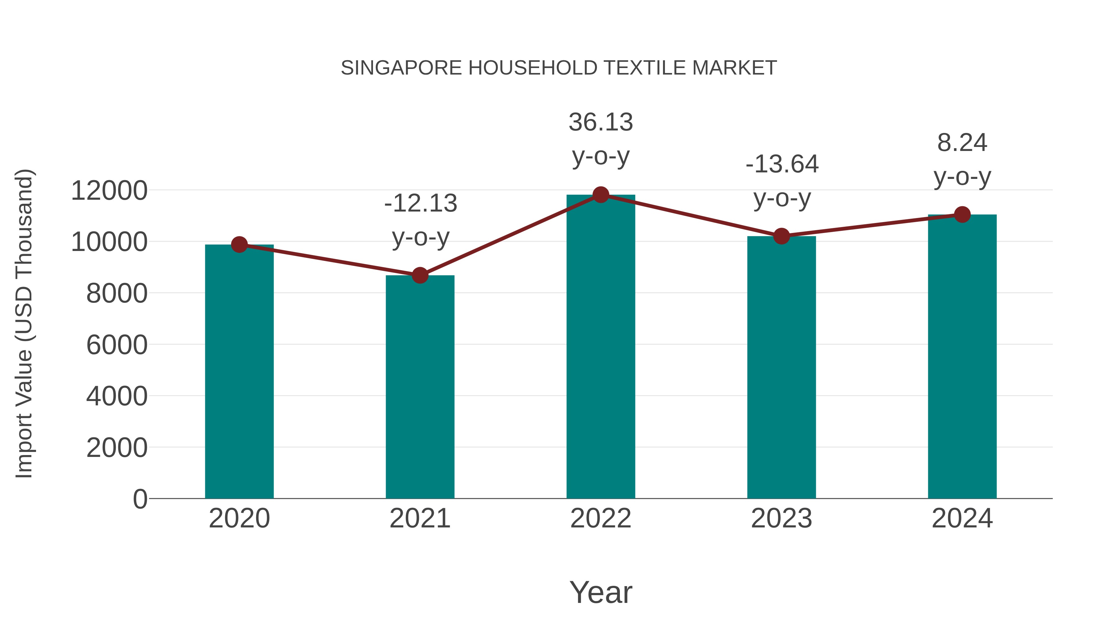 Singapore Household Textile Market: Import Trend Analysis