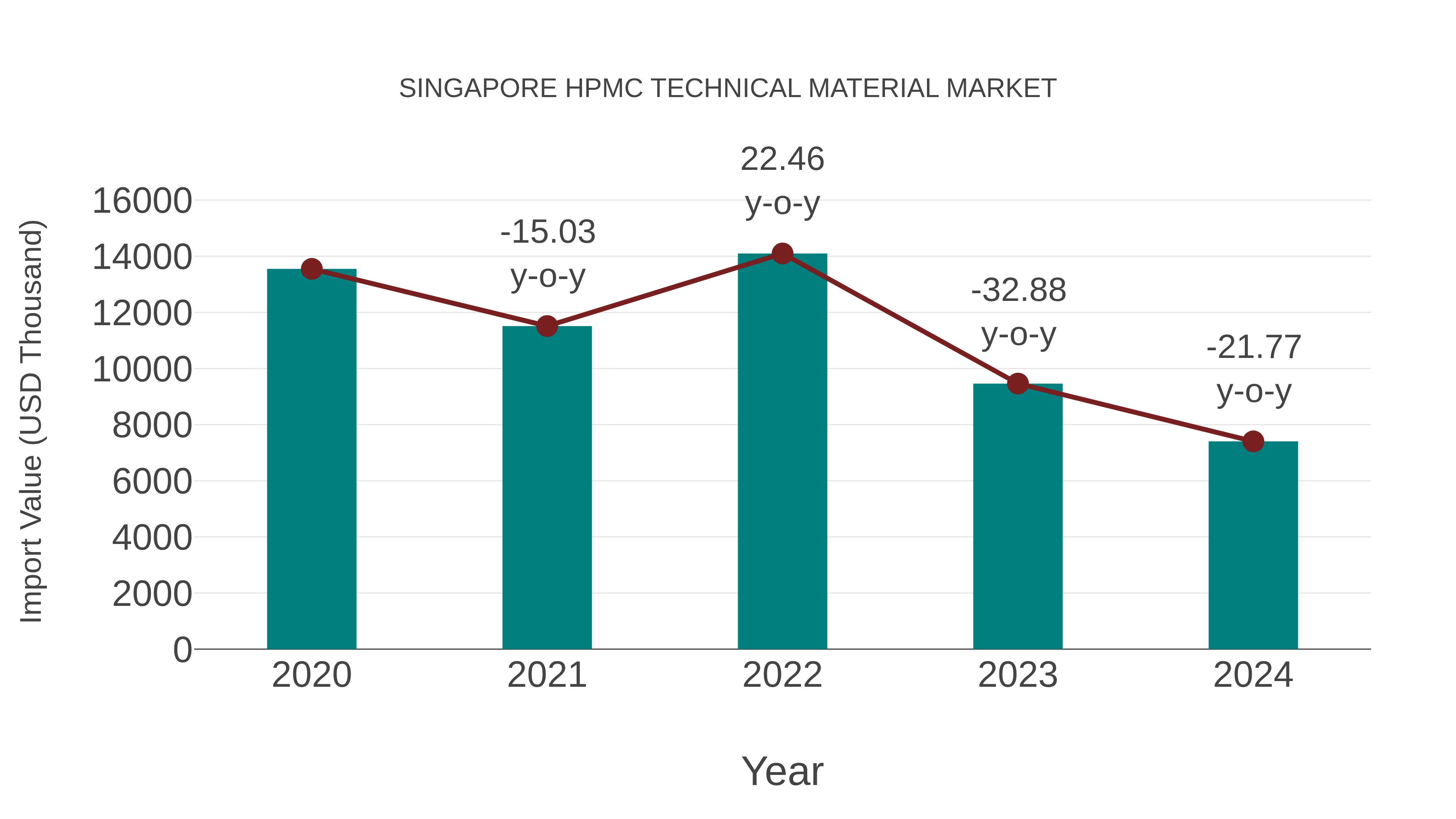 Singapore Hpmc Technical Material Market: Import Trend Analysis