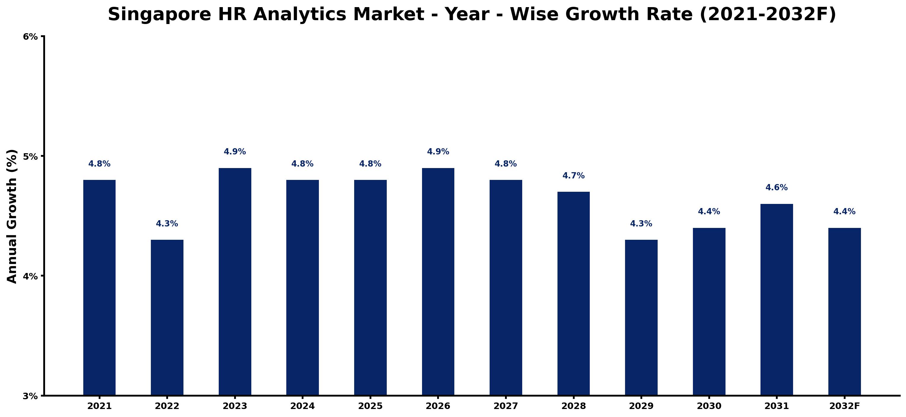 Singapore HR Analytics Market Year-wise Growth Rate and Key Drivers