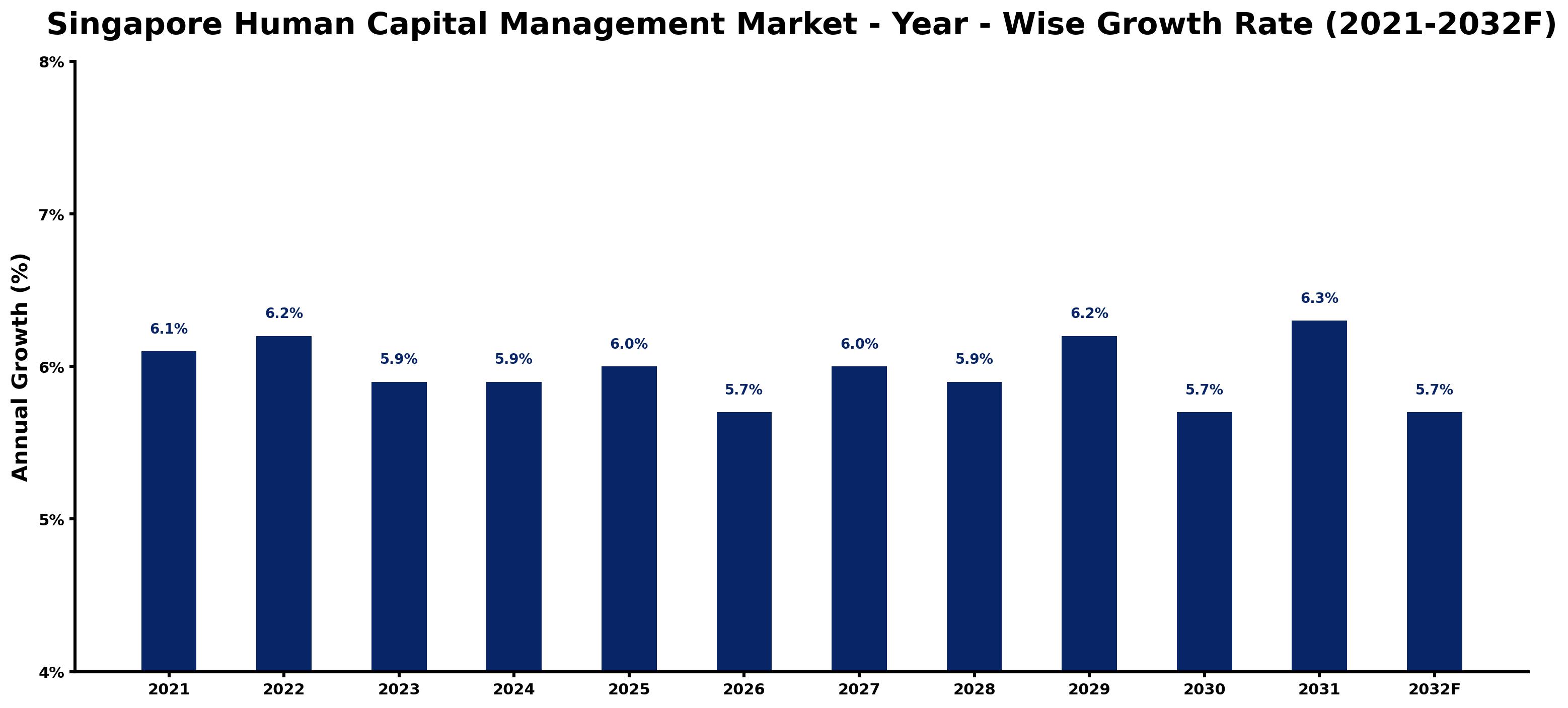 Singapore Human Capital Management Market Year-wise Growth Rate and Key Drivers