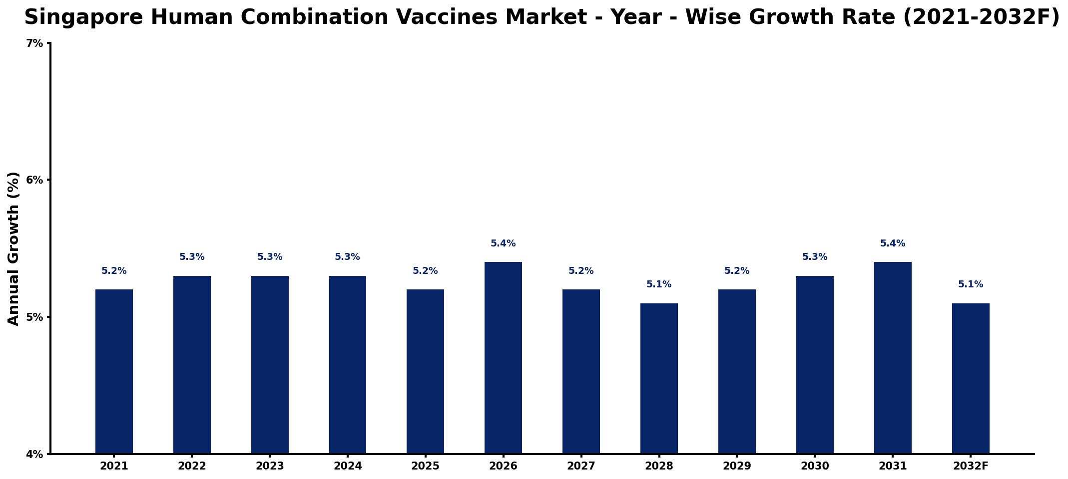 Singapore Human Combination Vaccines Market Year-wise Growth Rate and Key Drivers
