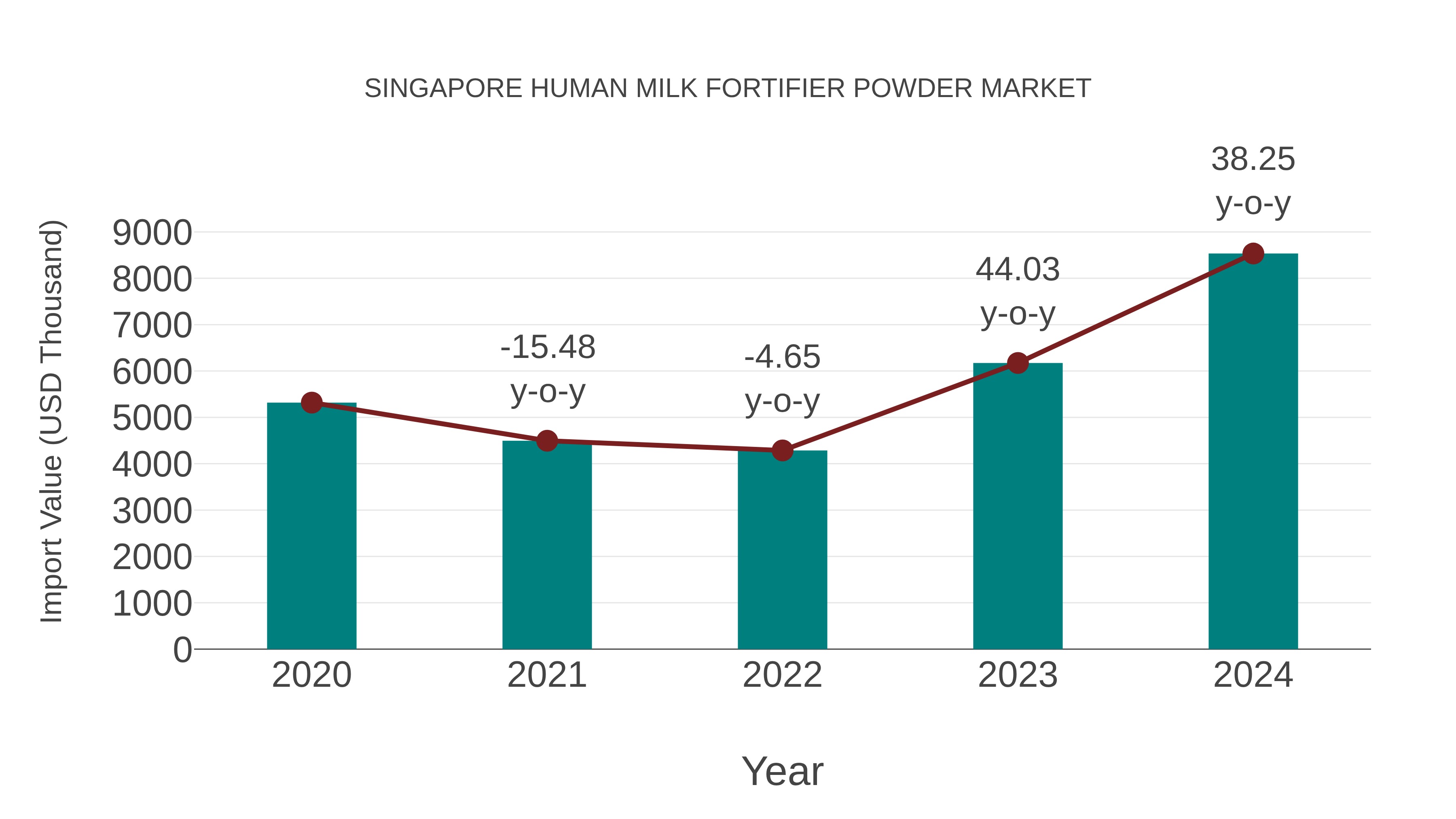 Singapore Human Milk Fortifier Powder Market: Import Trend Analysis
