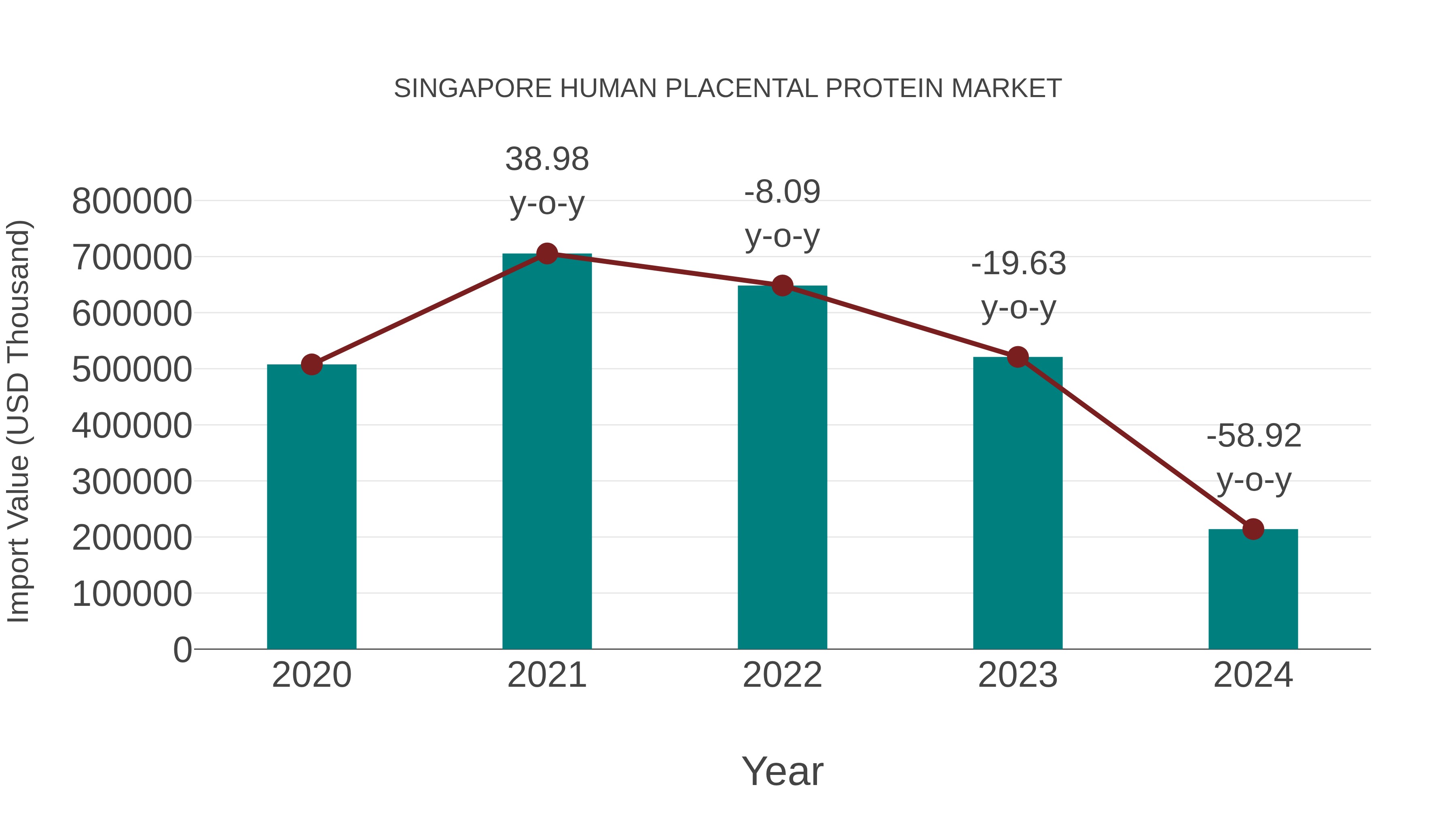 Singapore Human Placental Protein Market: Import Trend Analysis