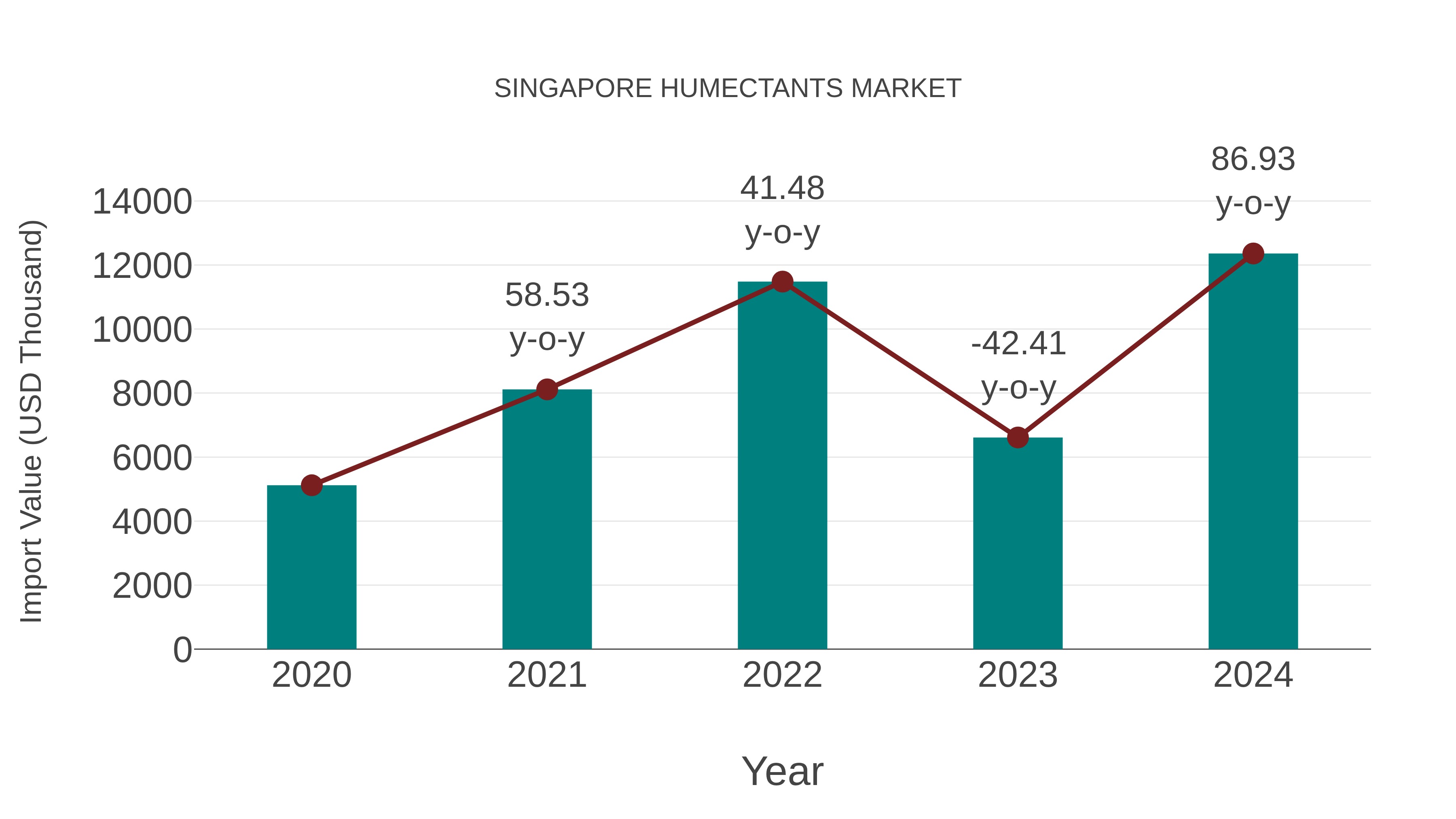  Singapore Humectants Market: Import Trend Analysis
