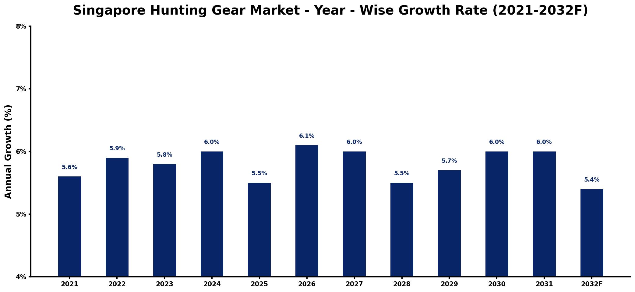 Singapore Hunting Gear Market Year-wise Growth Rate and Key Drivers