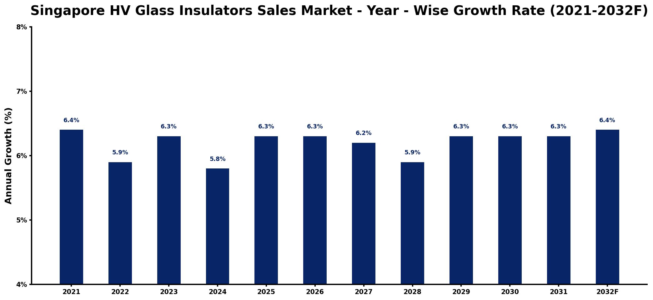 Singapore HV Glass Insulators Sales Market Year-wise Growth Rate and Key Drivers